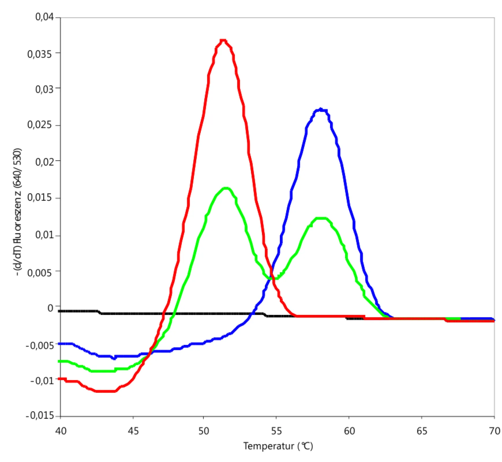 evaluation by melting curves