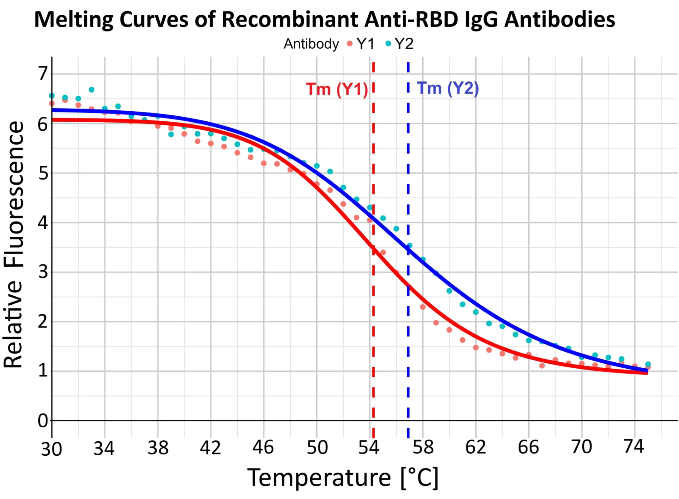melting curve of recombinant antibodies