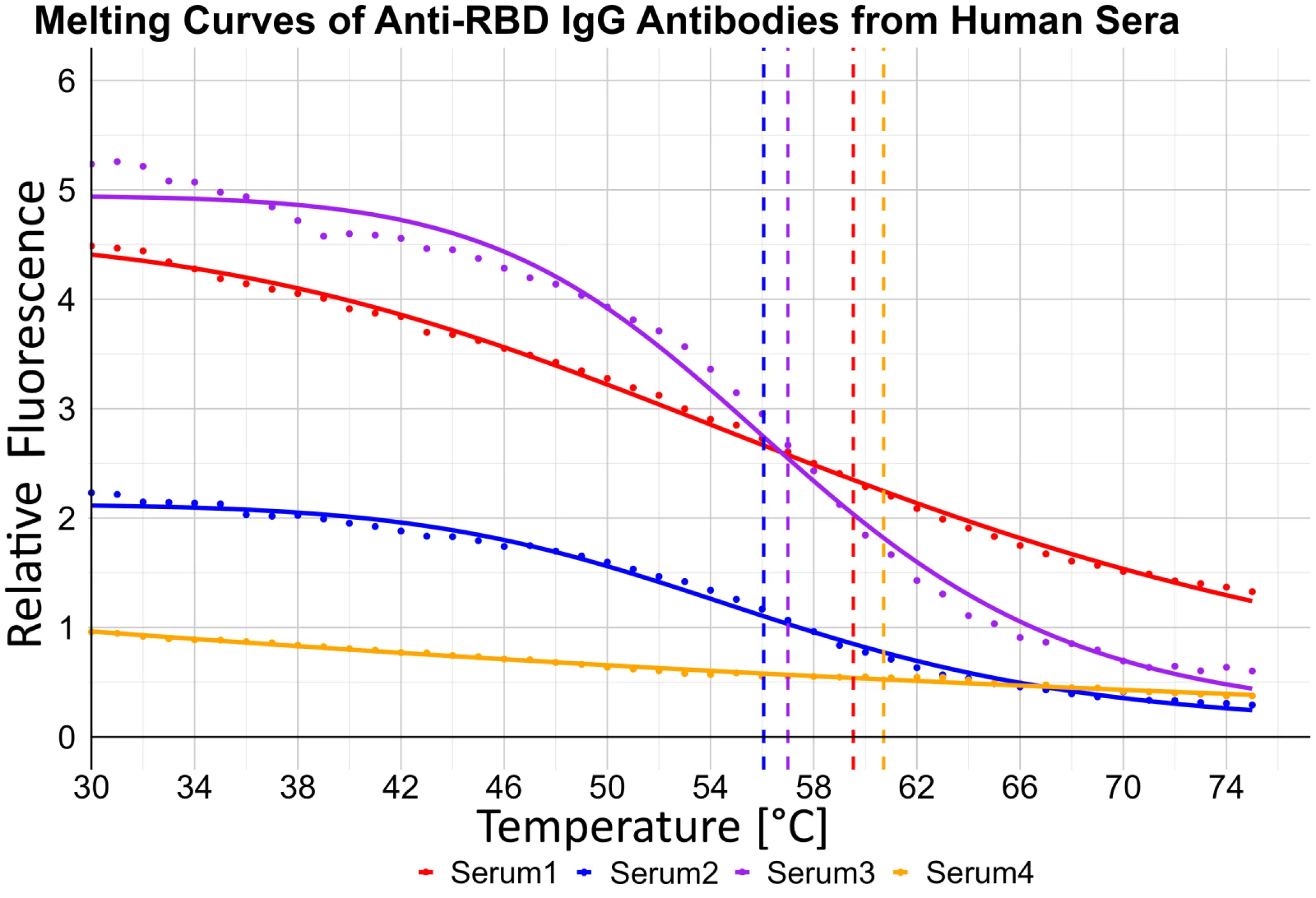 melting curve of antibodies from human sera