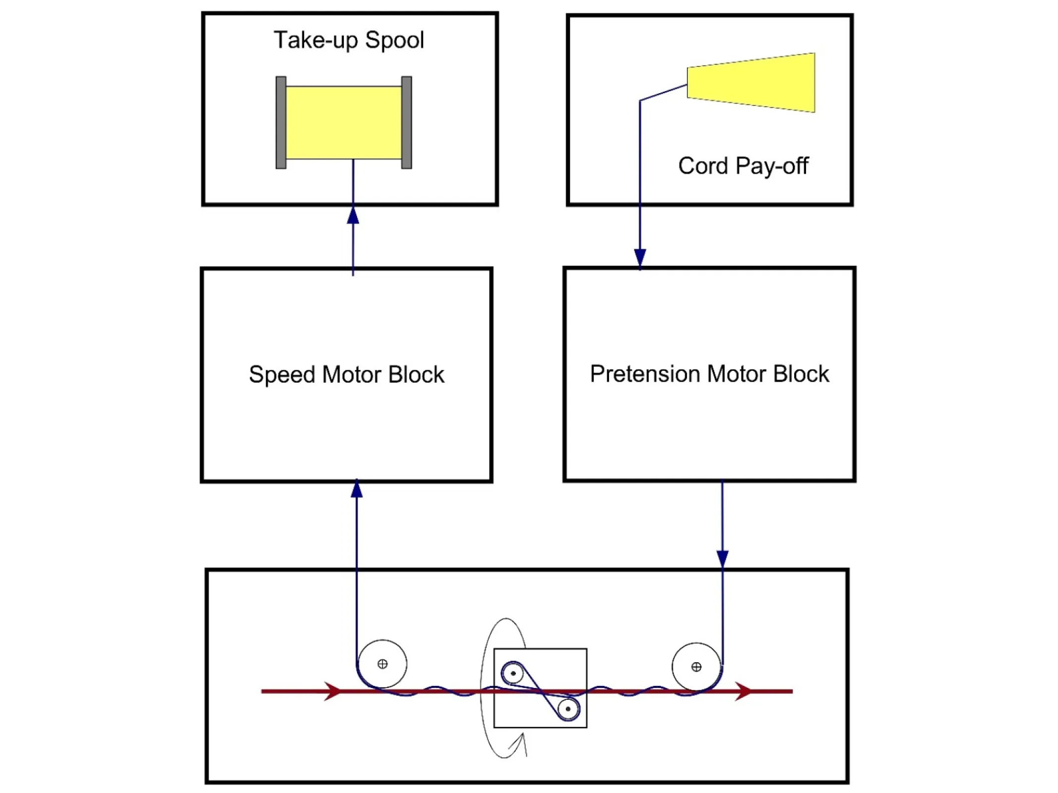 Flow chart of the HELICORD® process