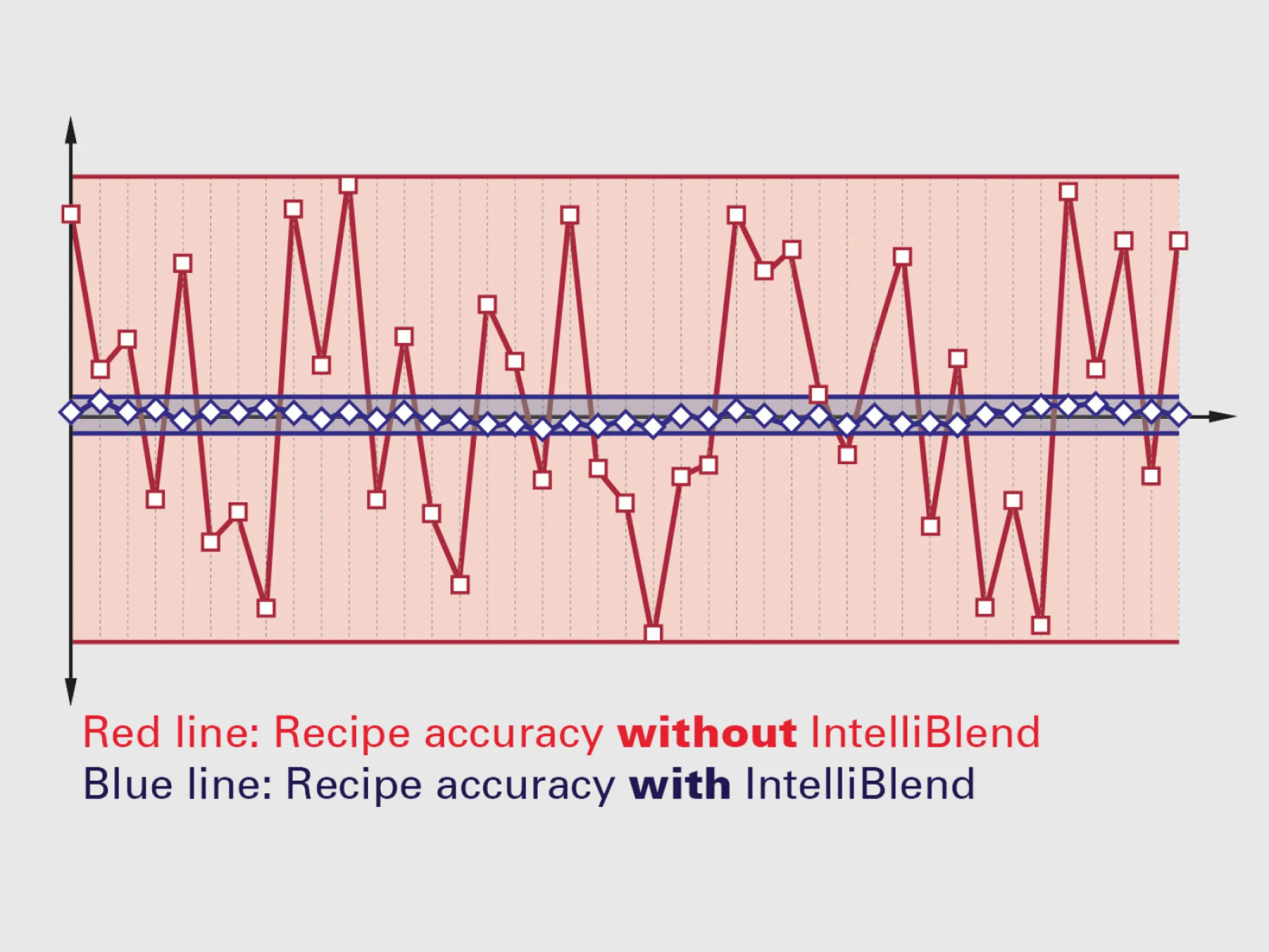 GRAVICOLOR 310/610 - IntelliBlend, Highly accurate and consistent dosing for the correct recipe and low additive consumption