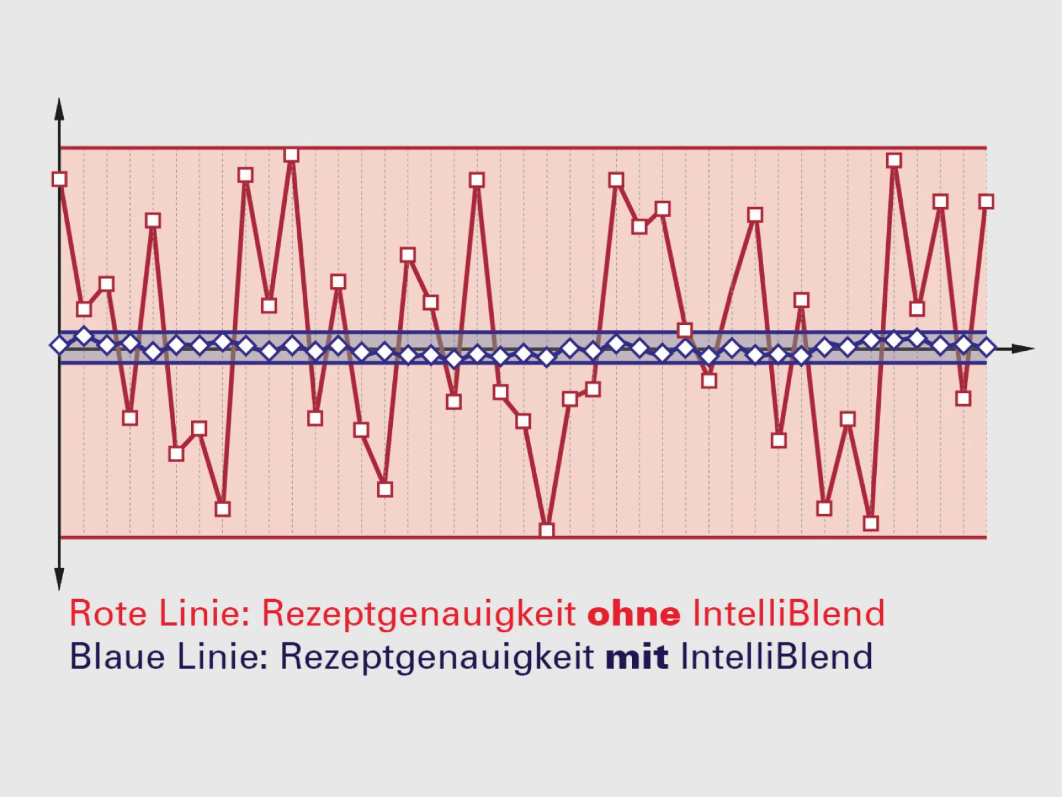IntelliBlend  Highly accurate and consistent dosing for the correct recipe and low additive consumption