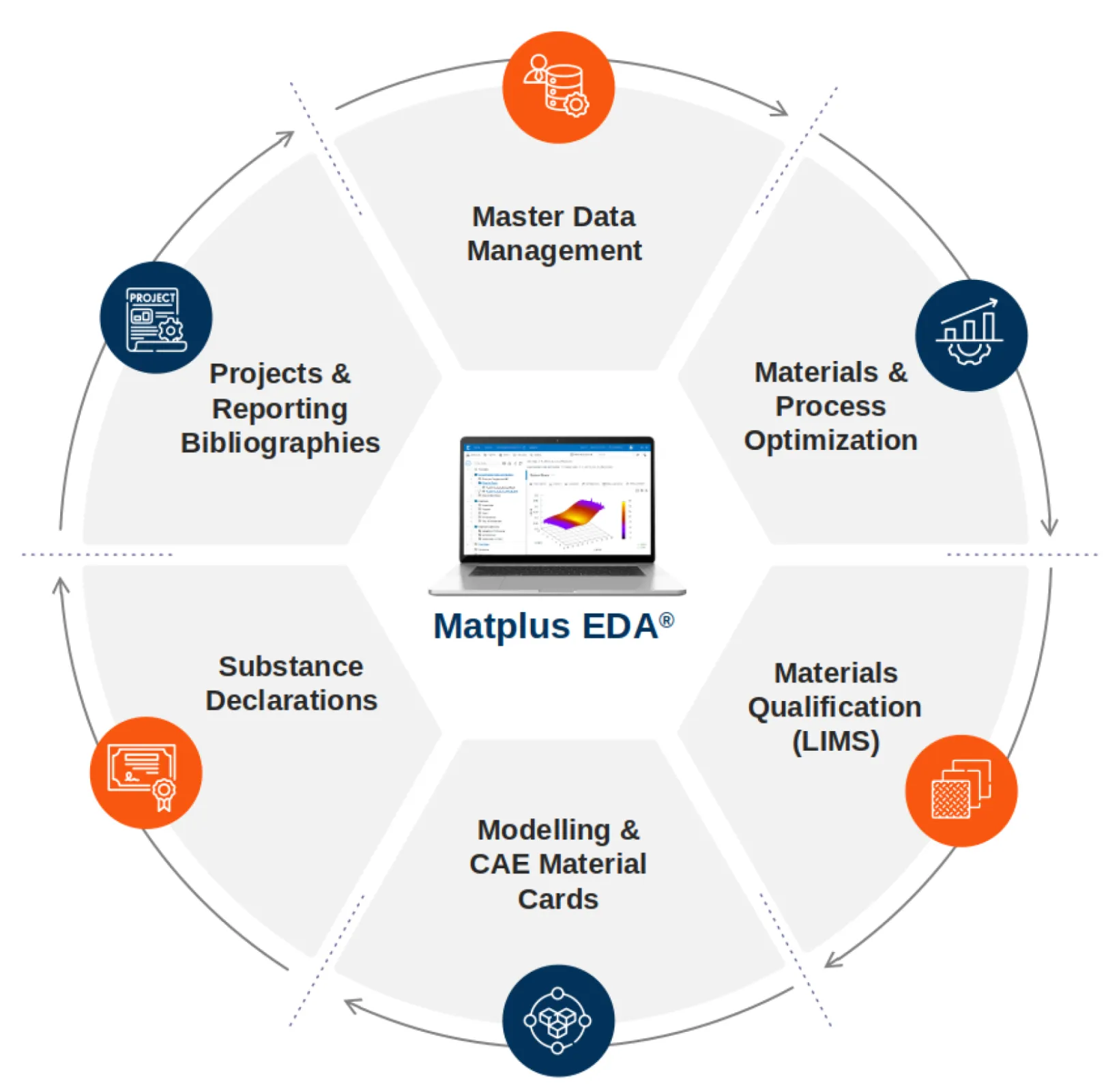 Matplus EDA® - Comprehensive Solutions for the Full Lifecycle of Materials Engineering