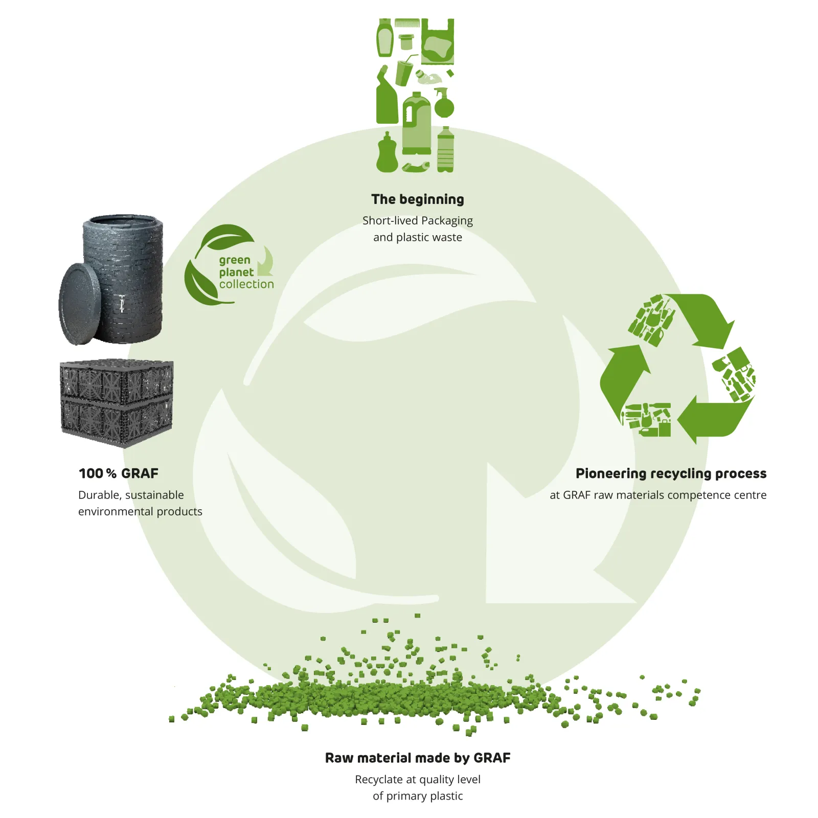 GRAF recycling circle