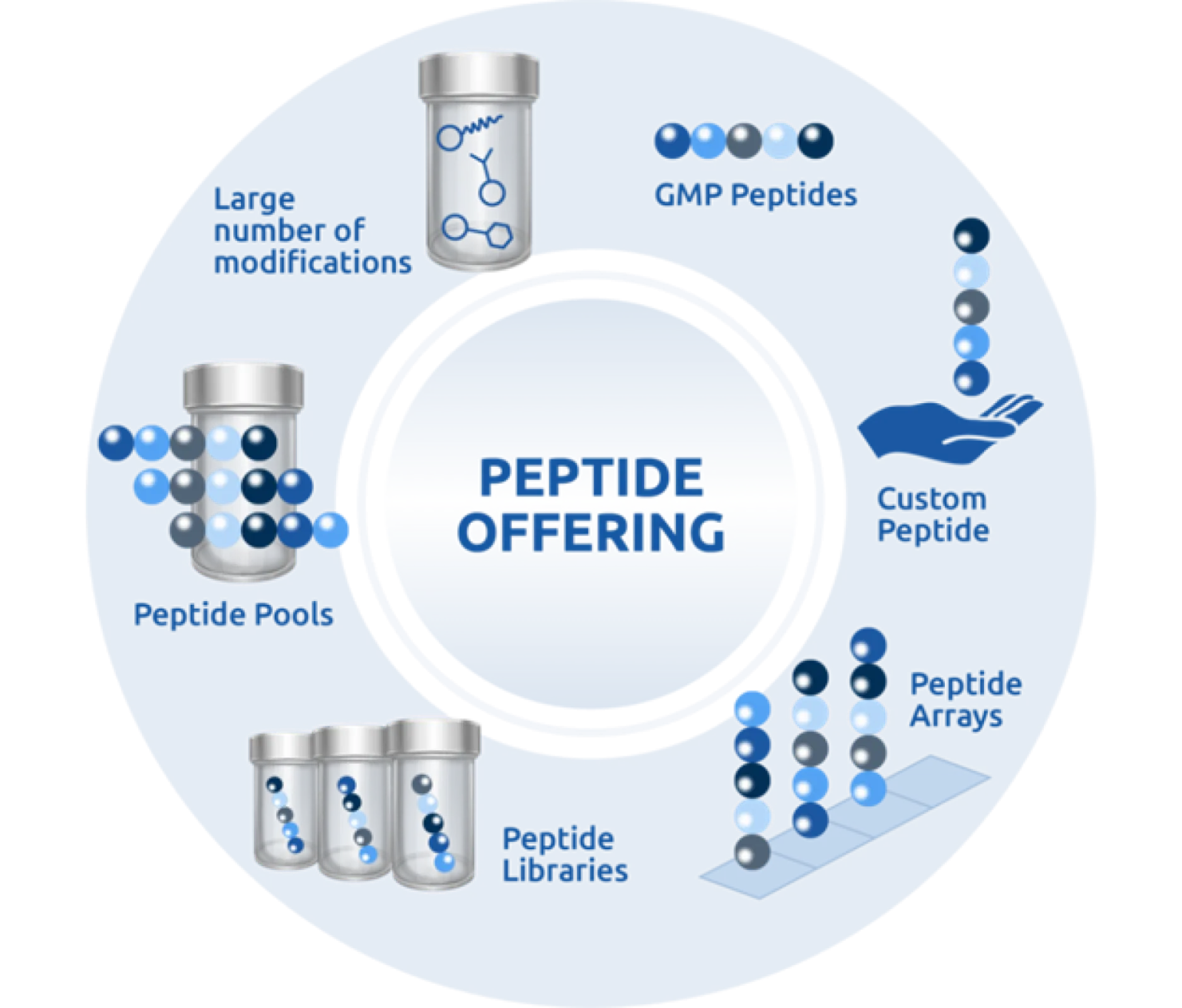 Intavis Peptide Services Offering