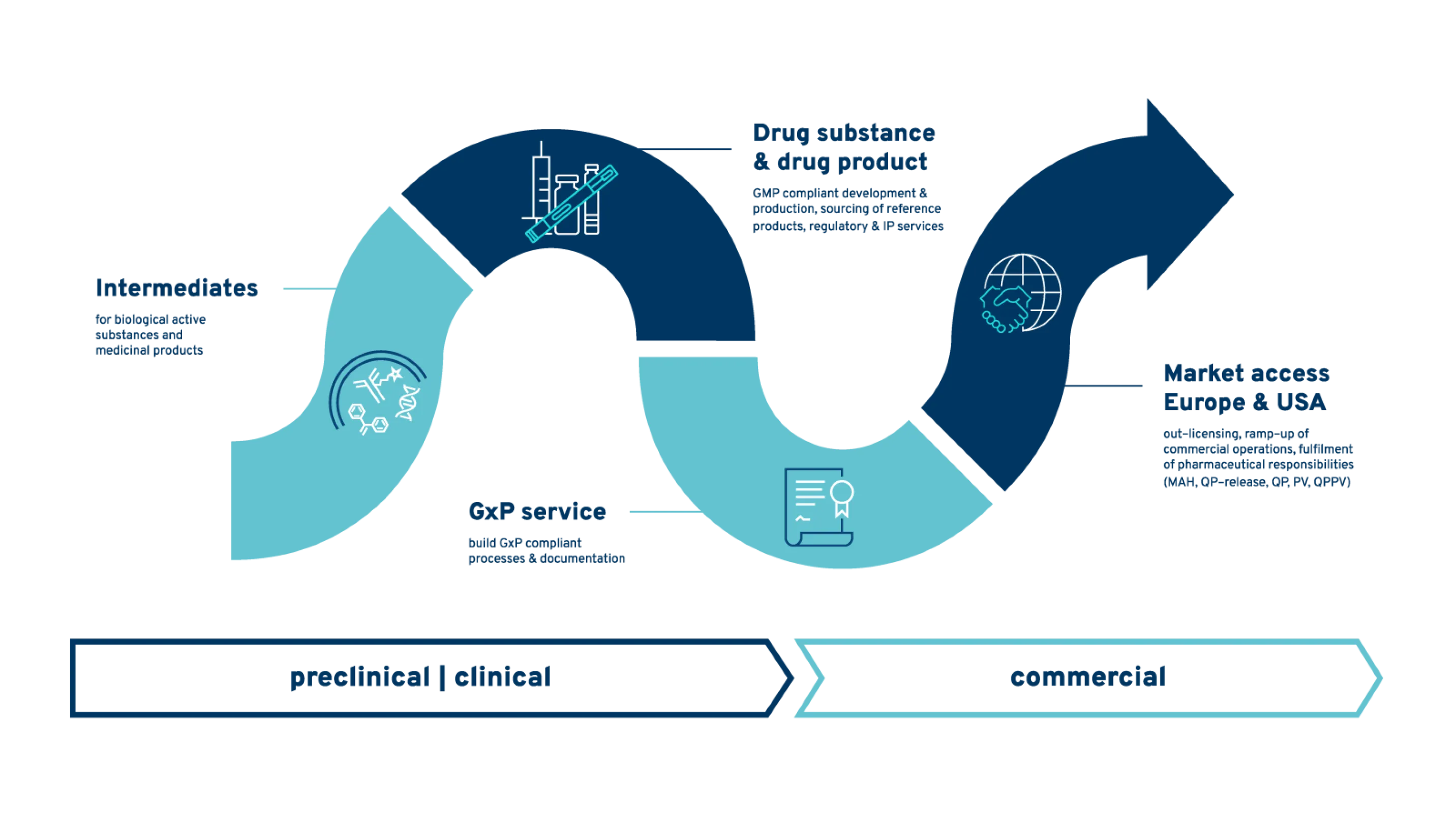 Comprehensive portfolio of products, solutions and expertise in all stages of the product life cycle
