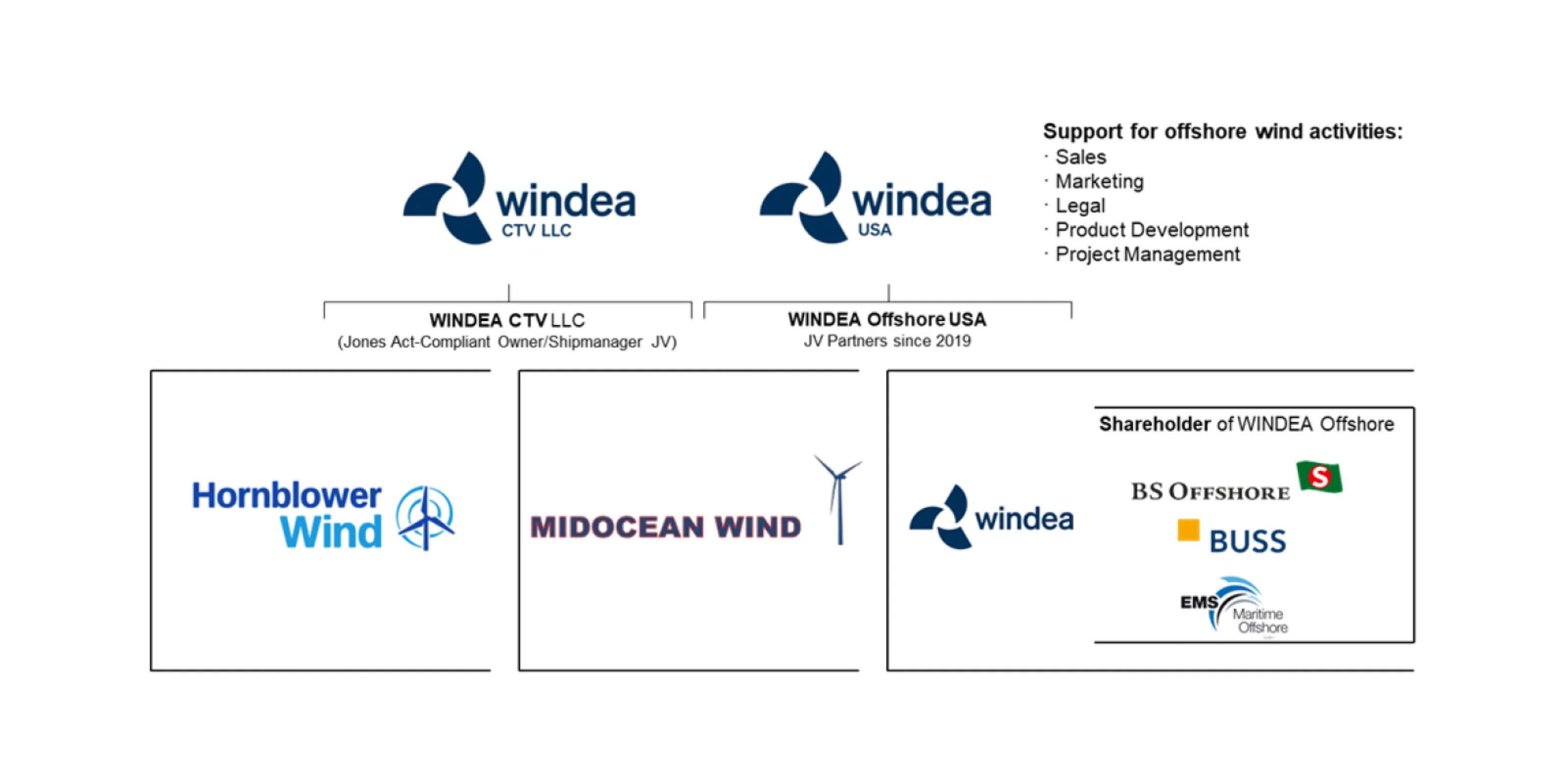 Organizational Structure WINDEA Offshore USA