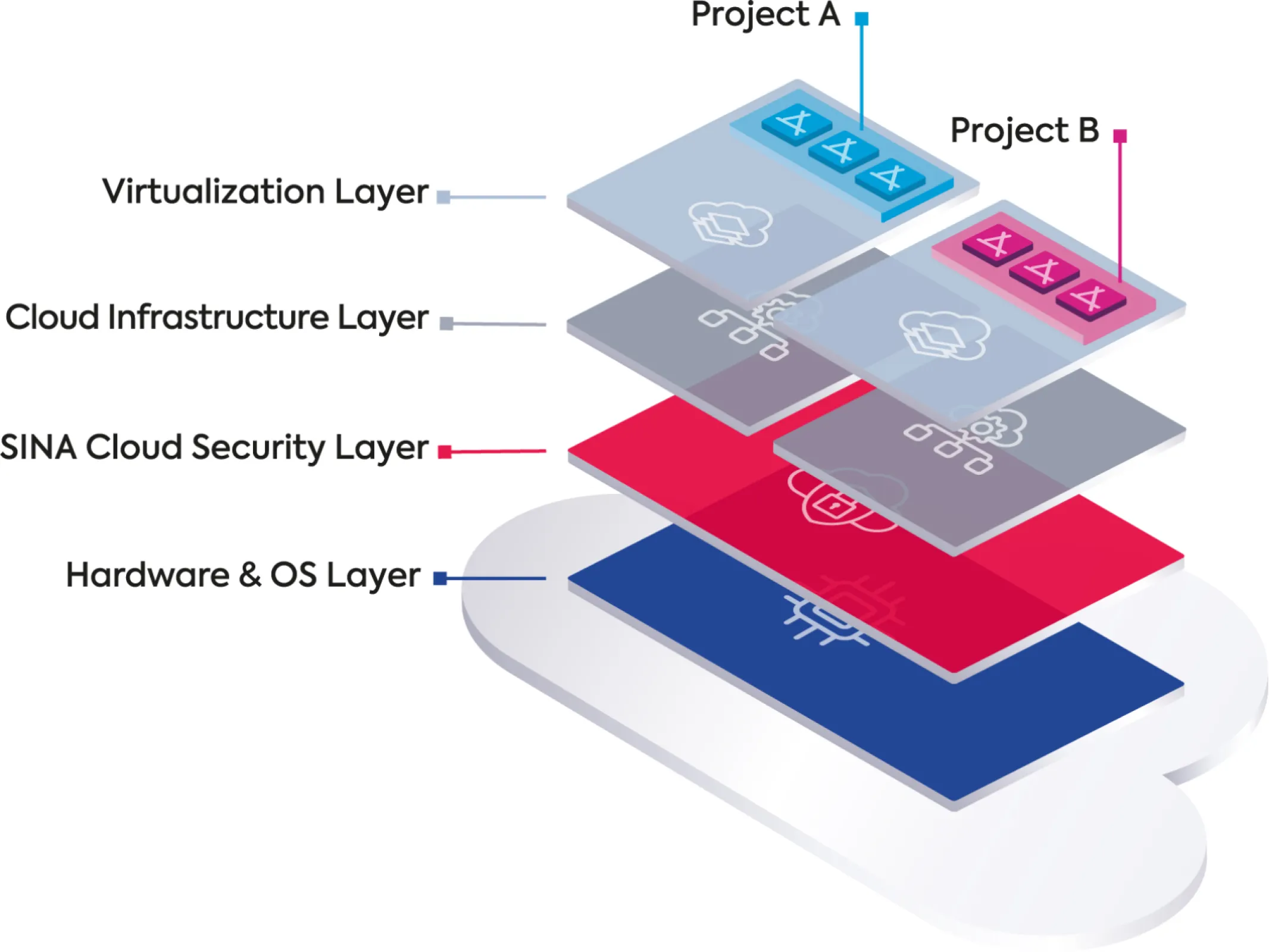 Security-by-design: Uncompromisingly secure, flexibly scalable