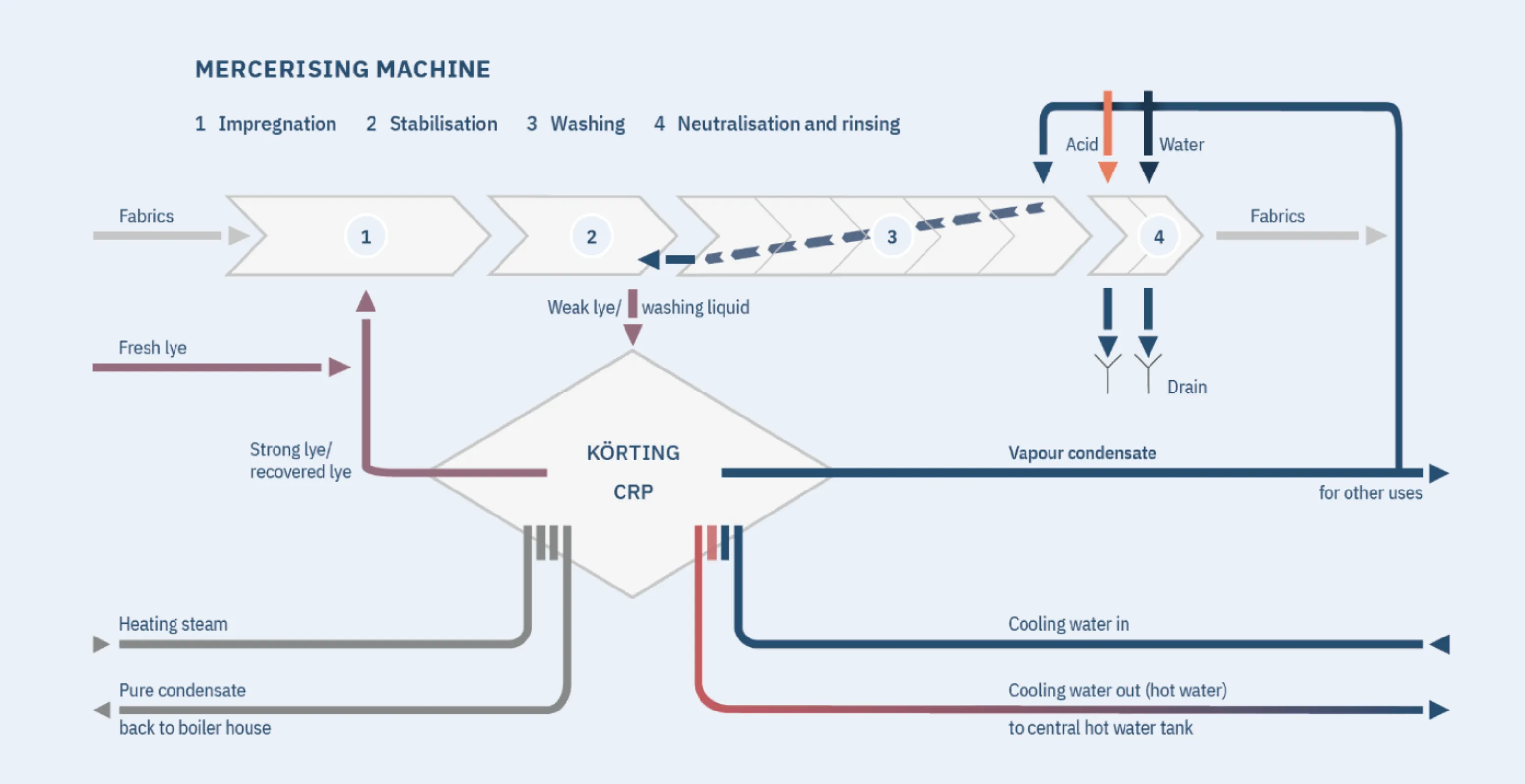The caustic recovery plant (CRP) separates the weak lye (washing liquid) into strong lye and vapour condensate. The strong lye (recovered lye) can be reused in the mercerising machine.