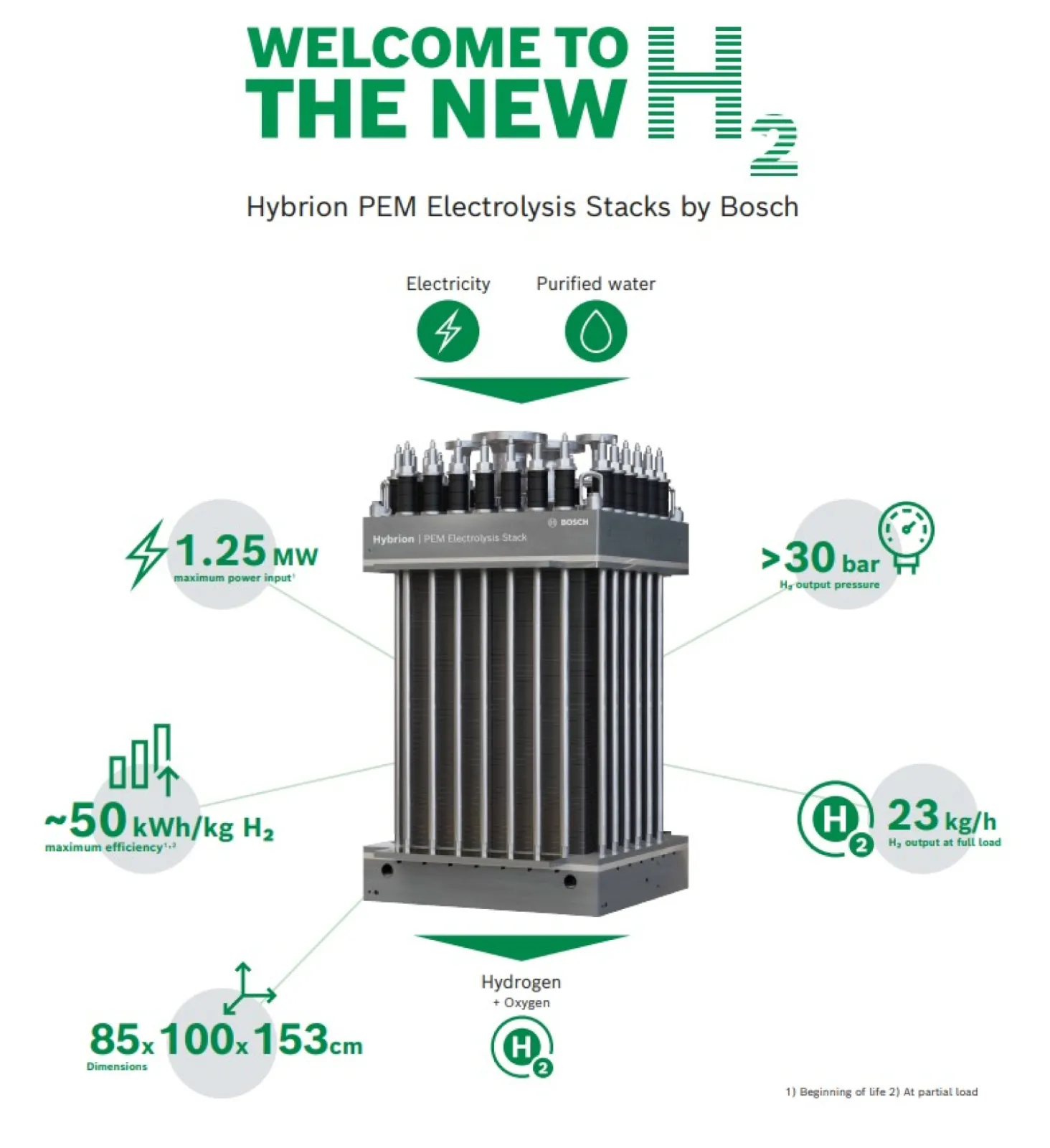 Welcome to the new H₂ – shape the hydrogen era together with us!