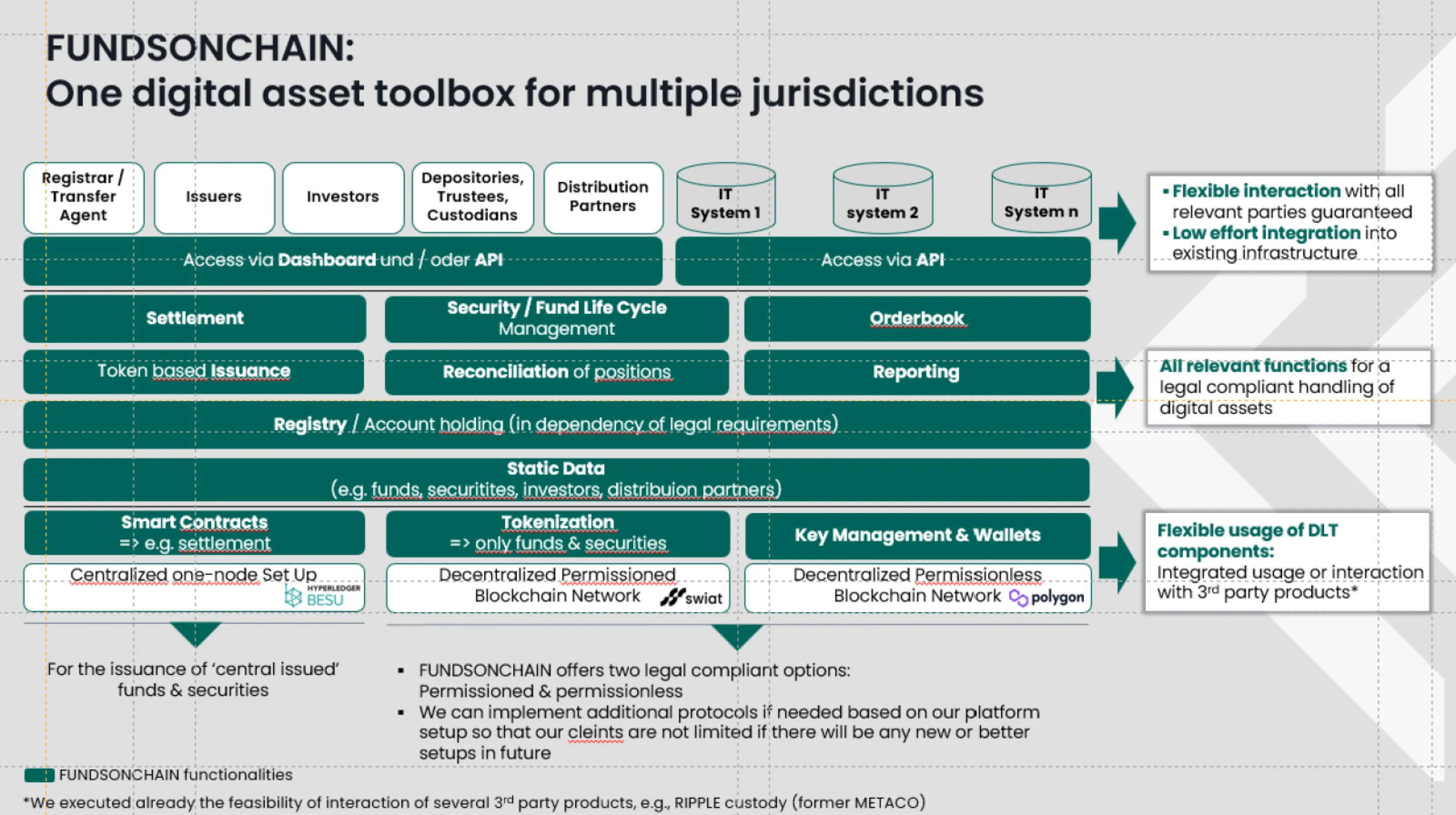 FUNDSONCHAIN: Platform Overview