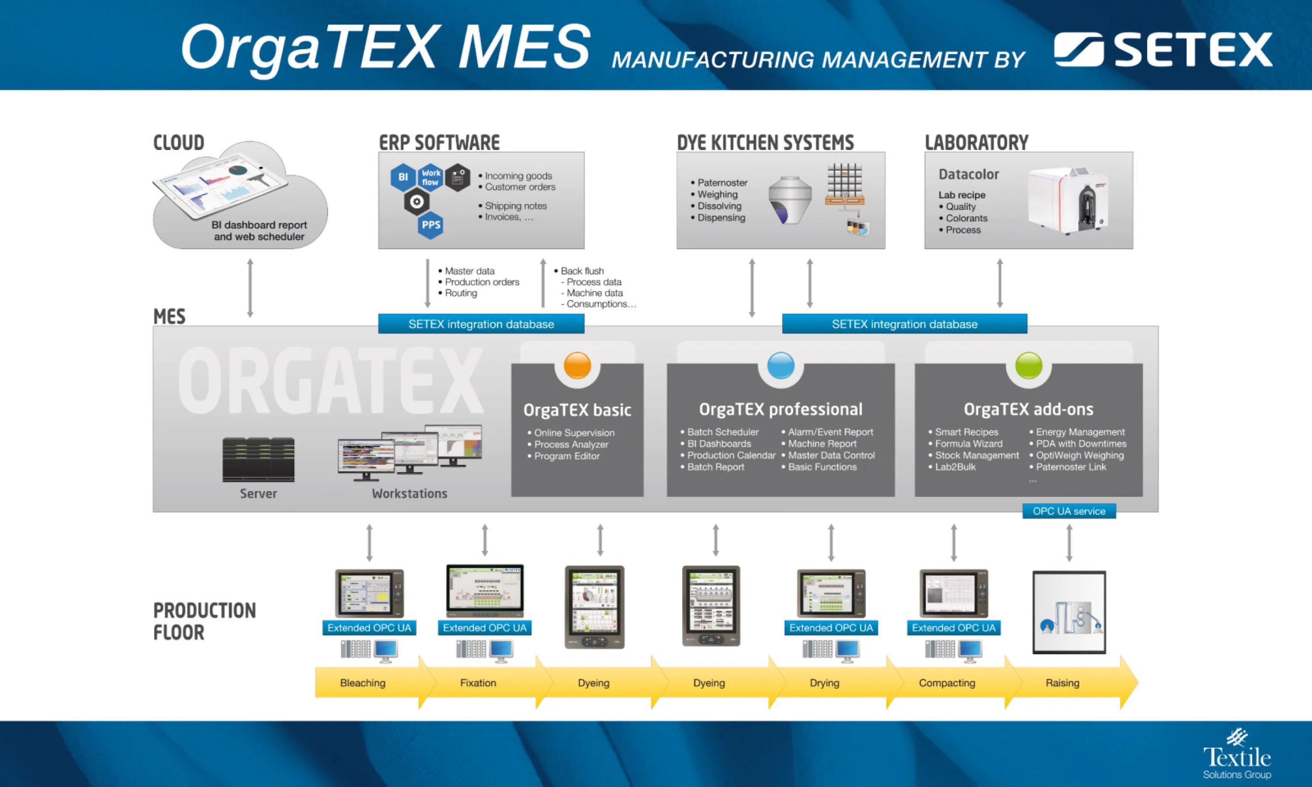 OrgaTEX MES production operations management software