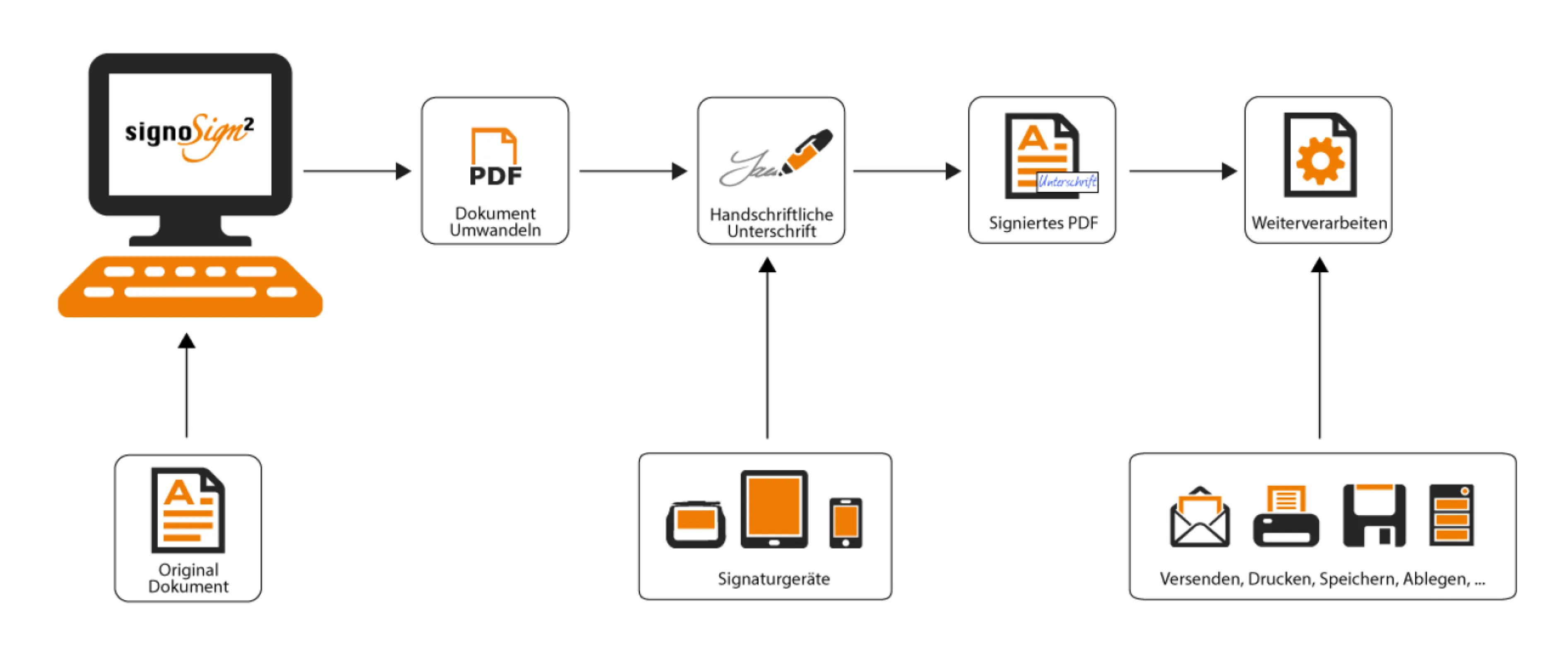 Software signoSign/2 Flow Chart