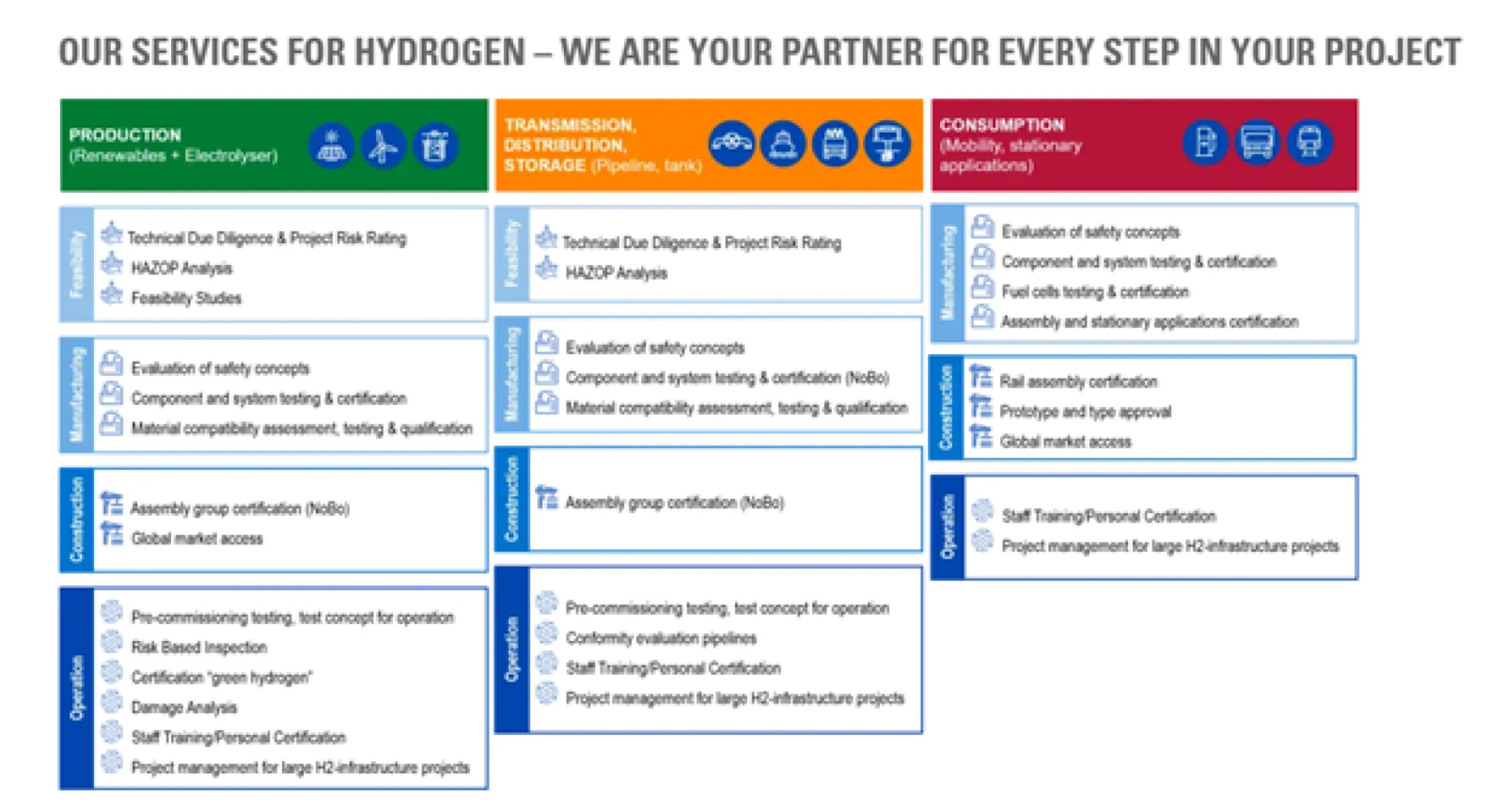 Hydrogen services service value chain