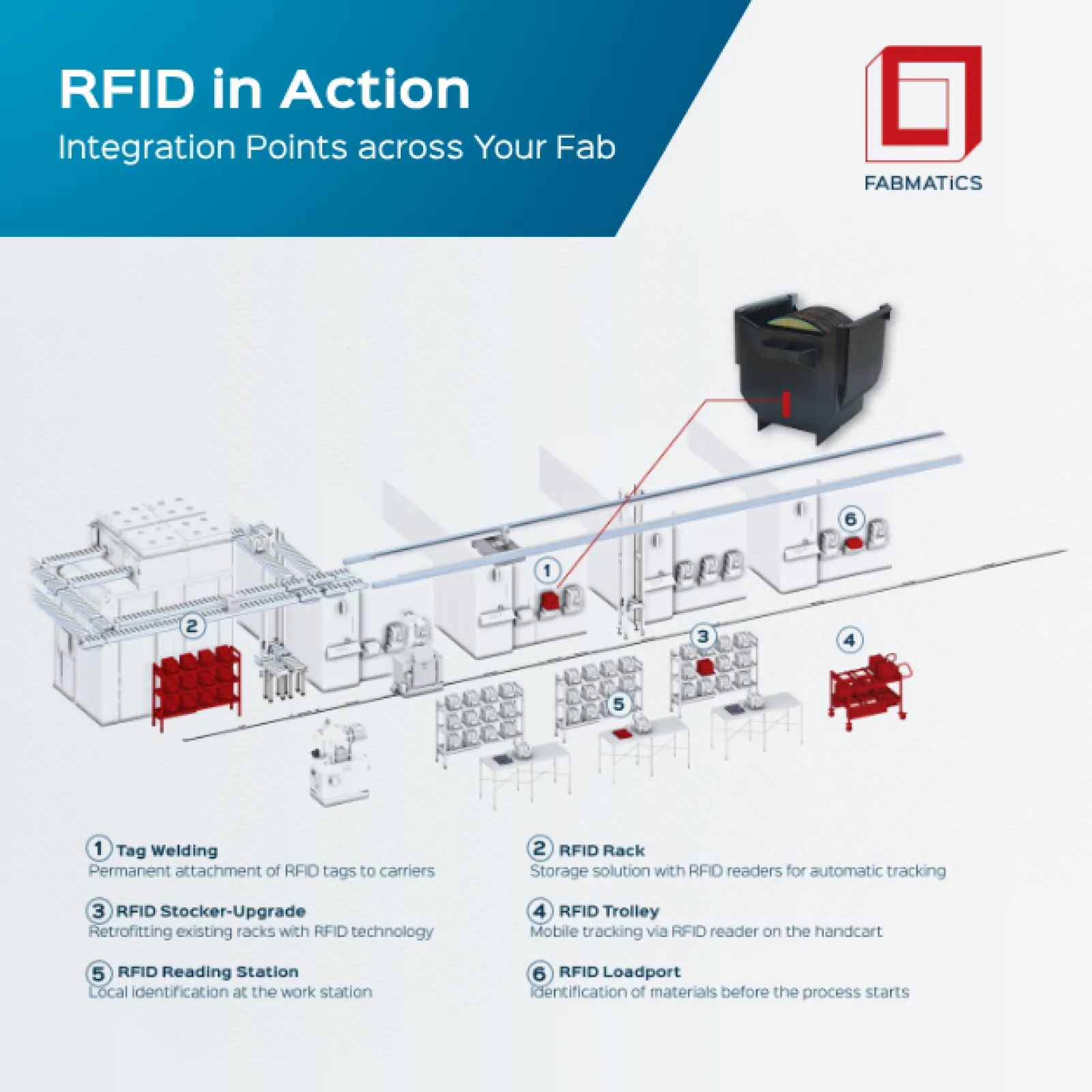 RFID Solutions by Fabmatics at any point in a fab