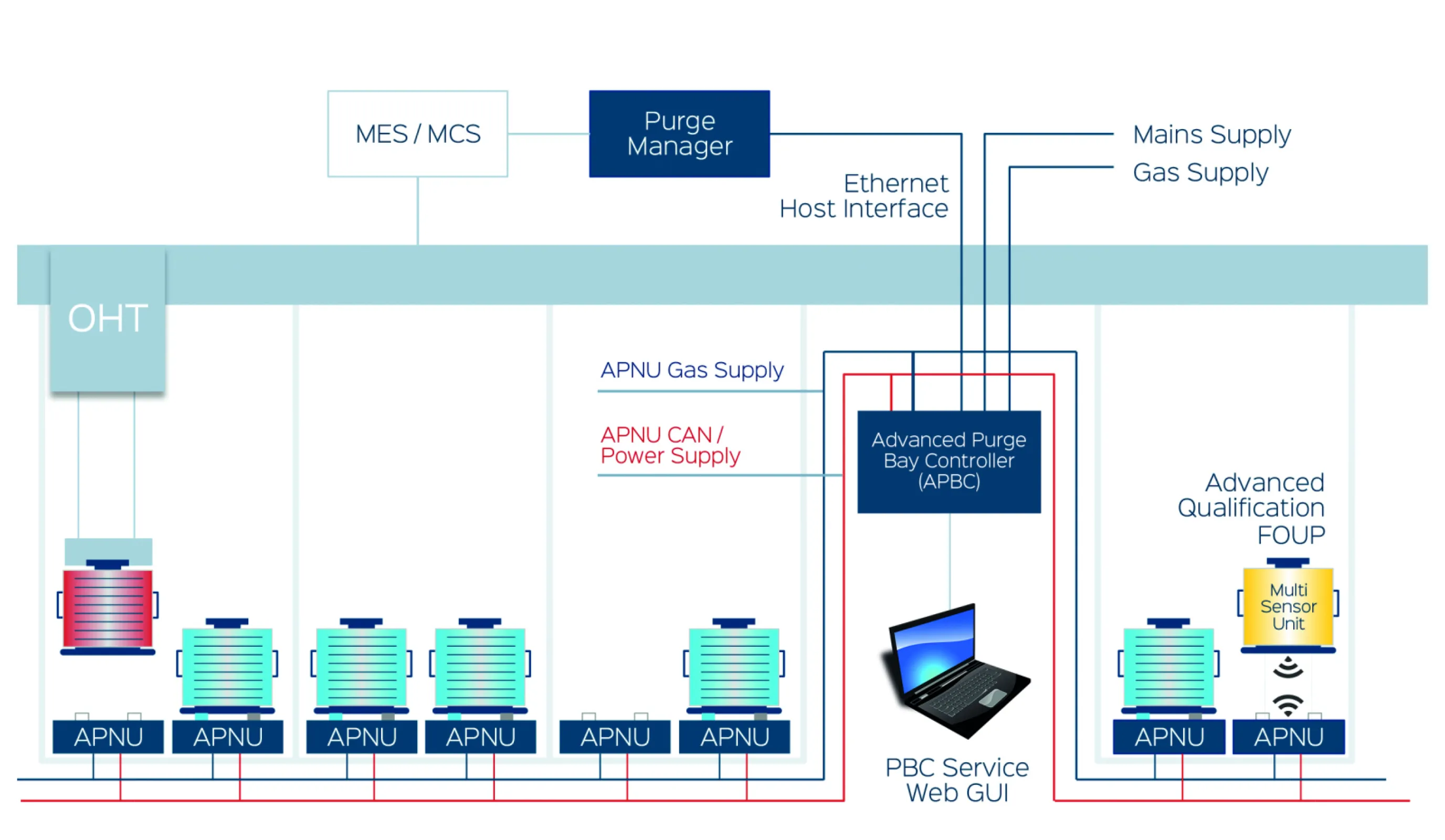 General System Design