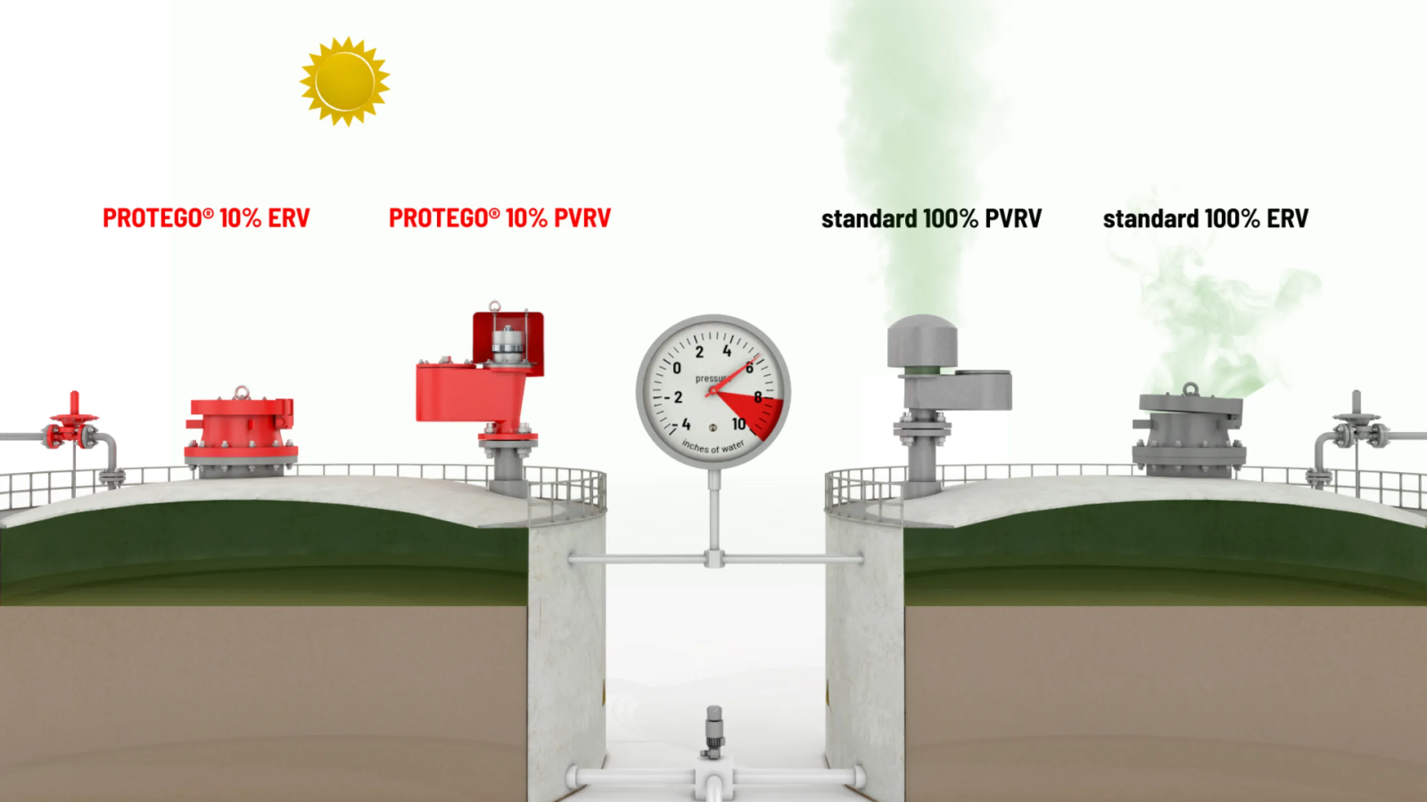 PROTEGO® 10% Technology - Less Emissions