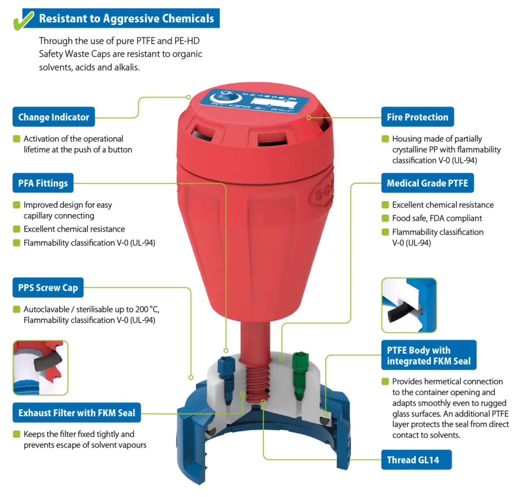 Safety Waste Caps for safe disposal of HPLC waste: technical details