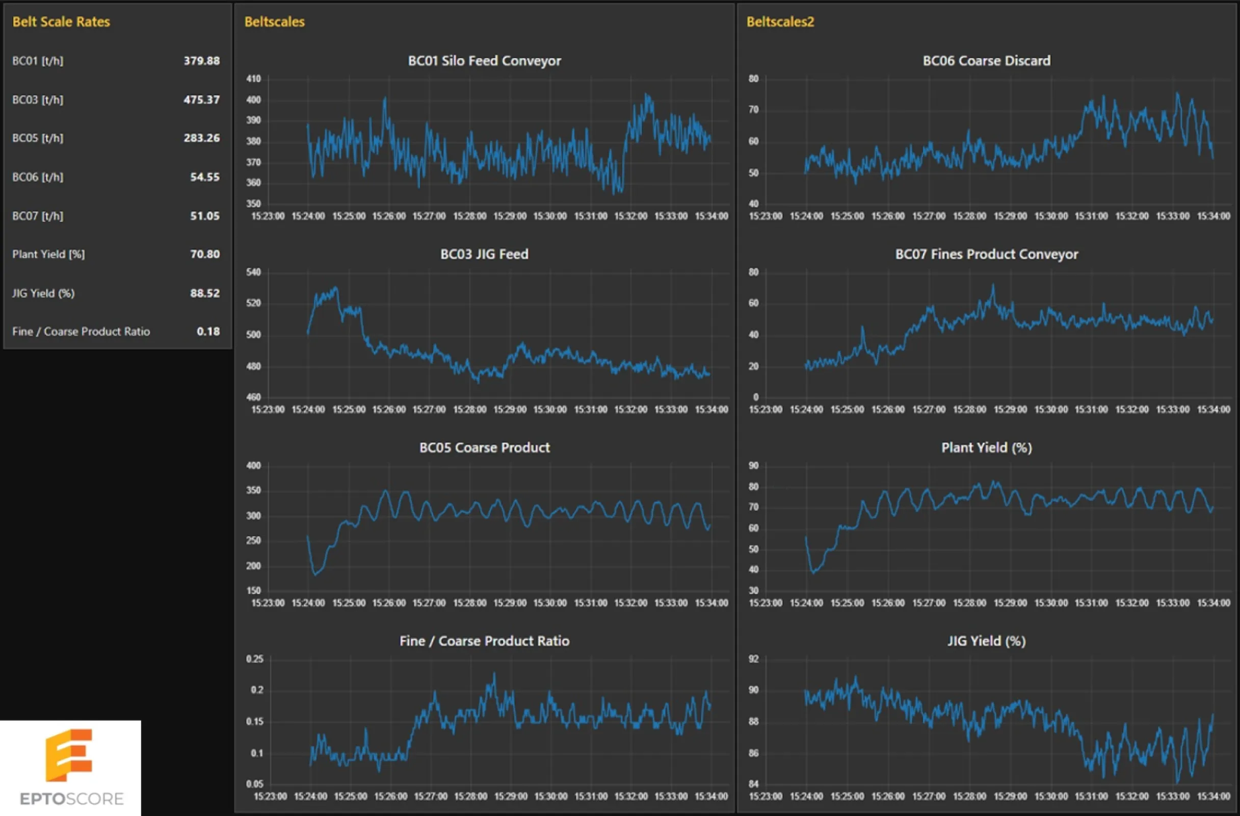 Real-time process dashboard
