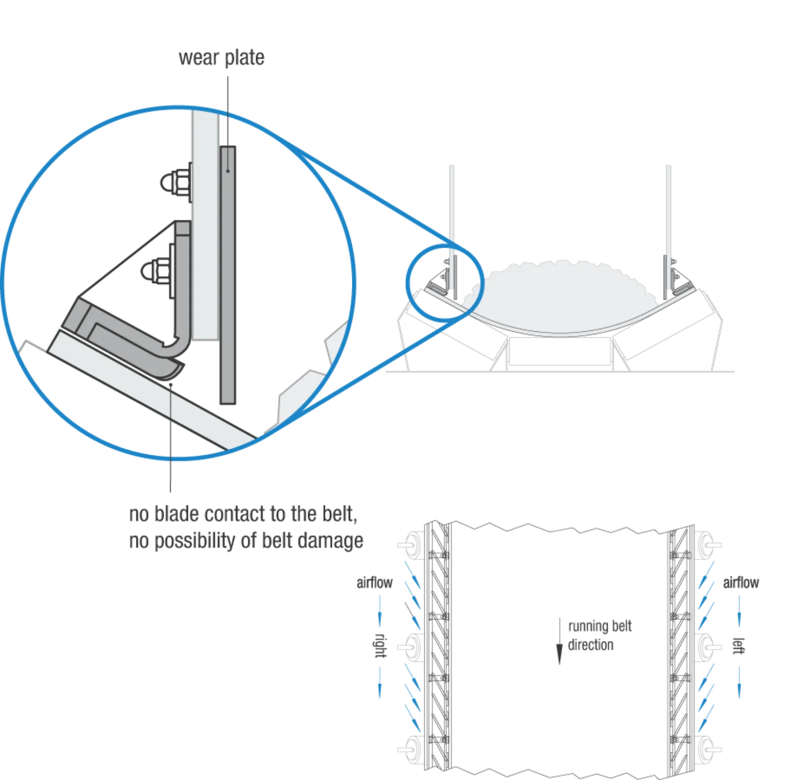 The contactless operation prevents belt damage and increases the service life of all system components.