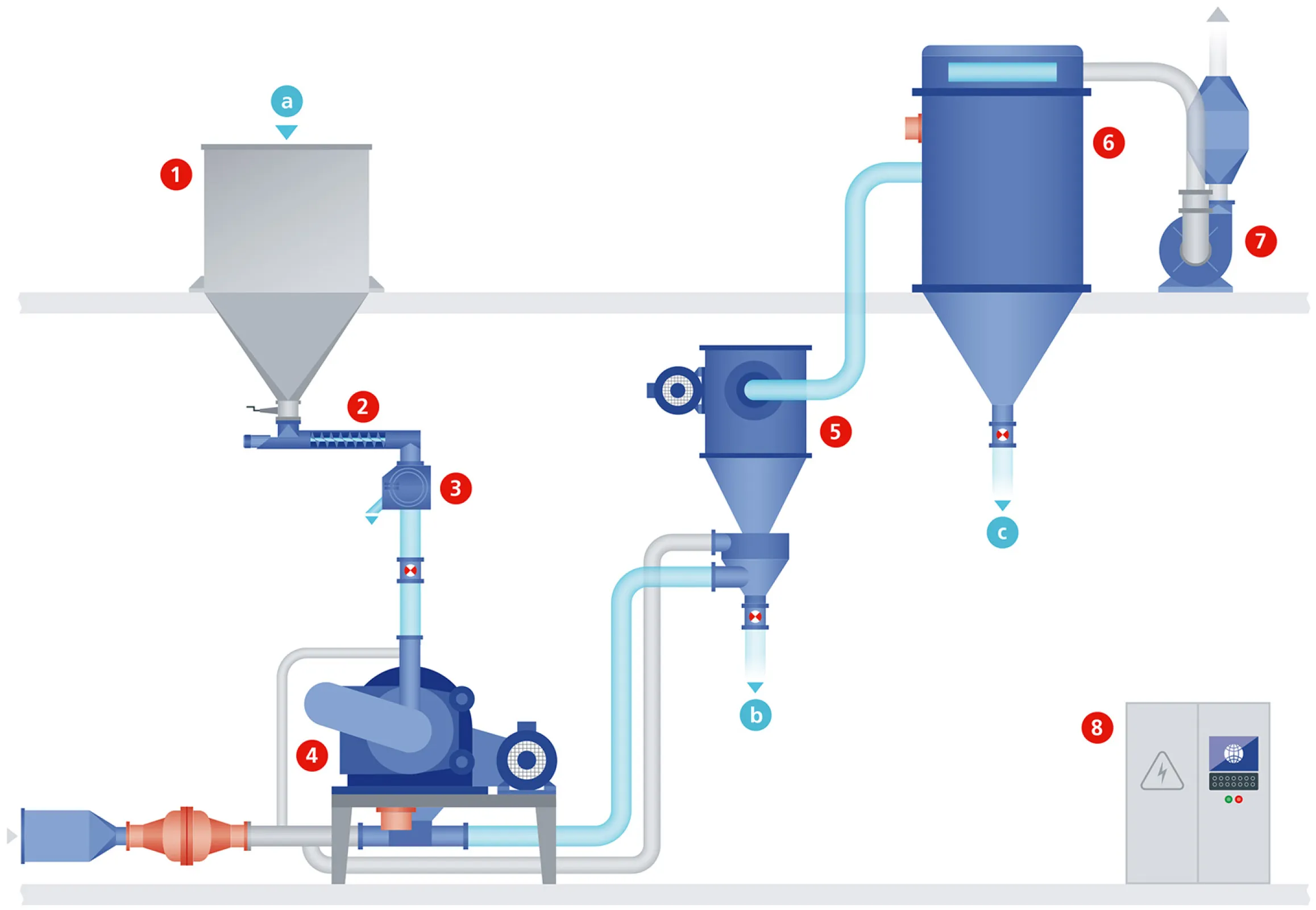 Flow Sheet Protein Shifting | Pin Mill & Classifier