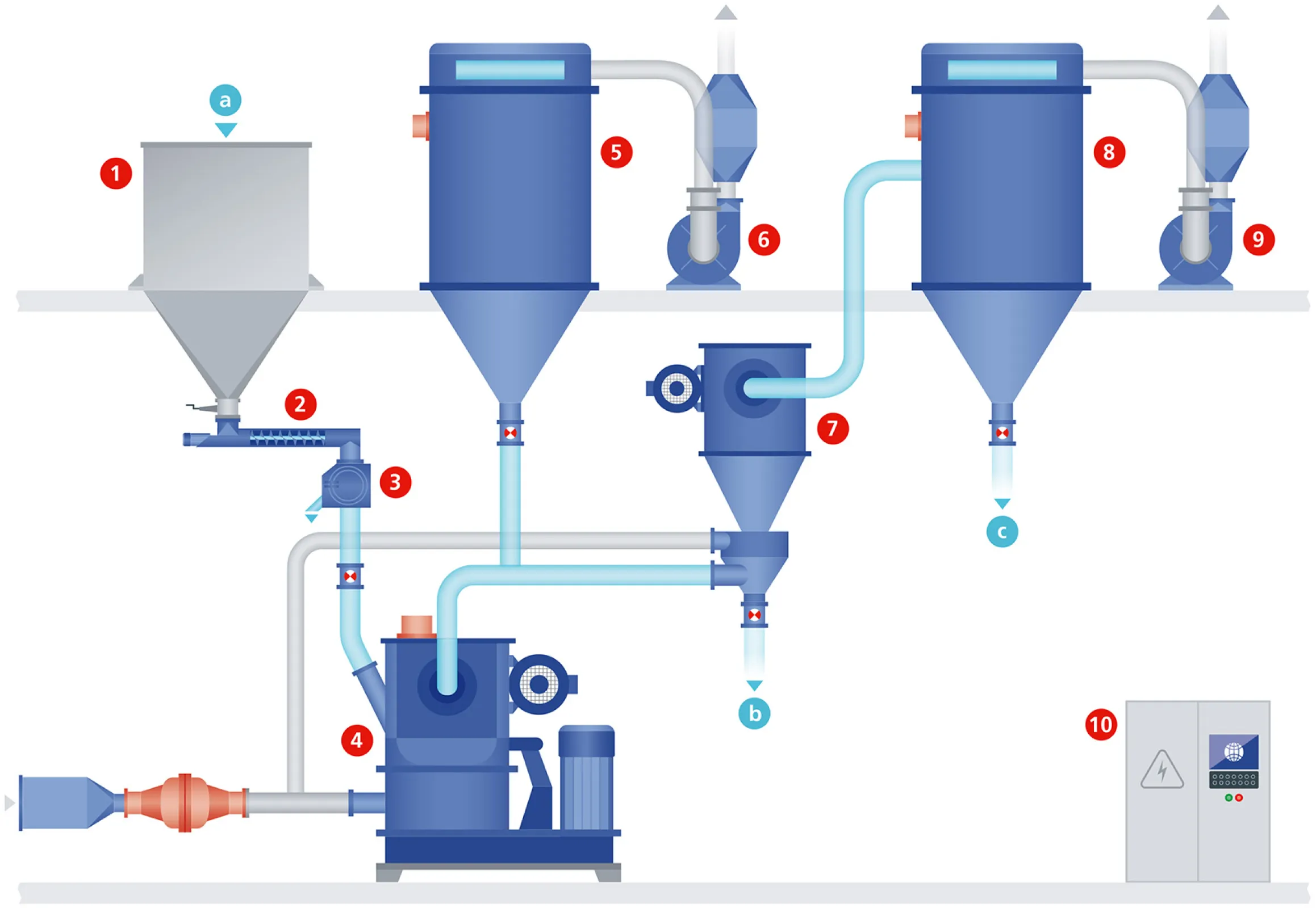 Flow Sheet Proteinshifting | Classifier Mill & Classifier