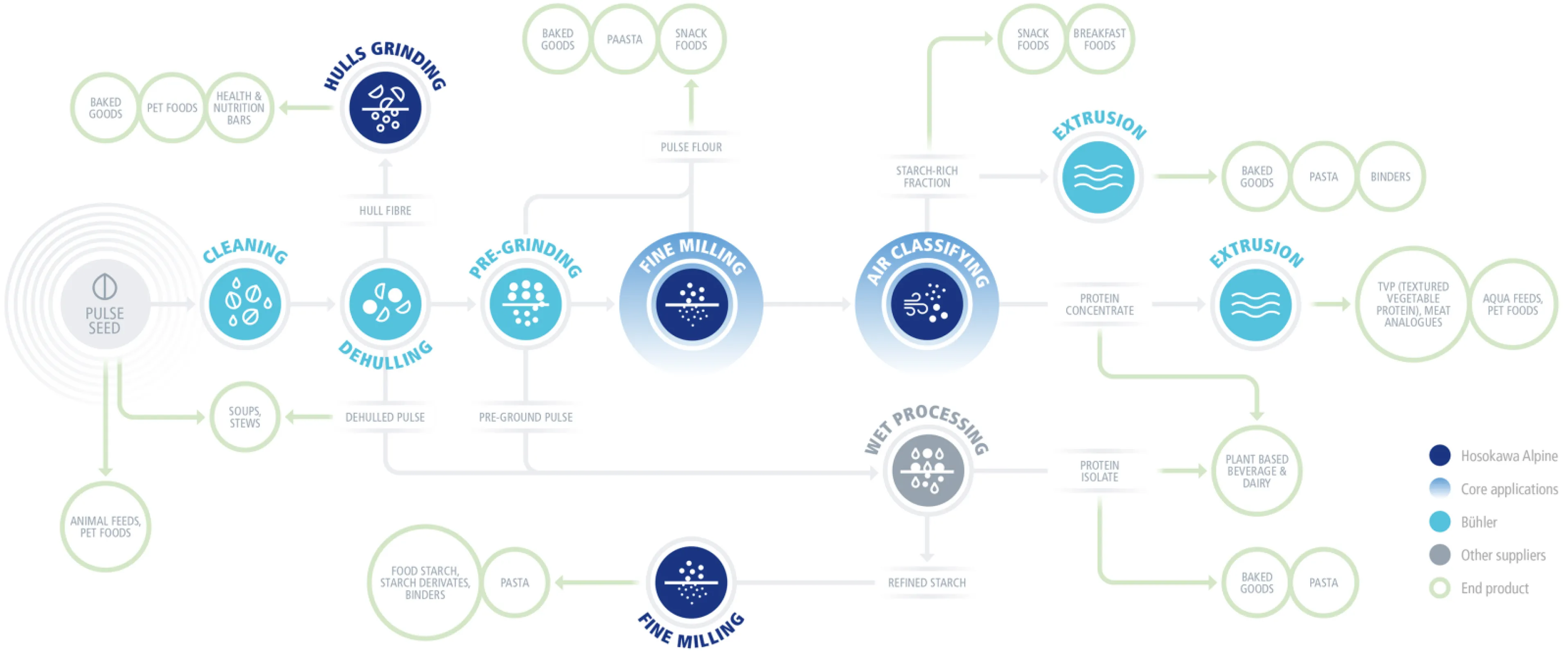 Pulse Processing Value Chain
