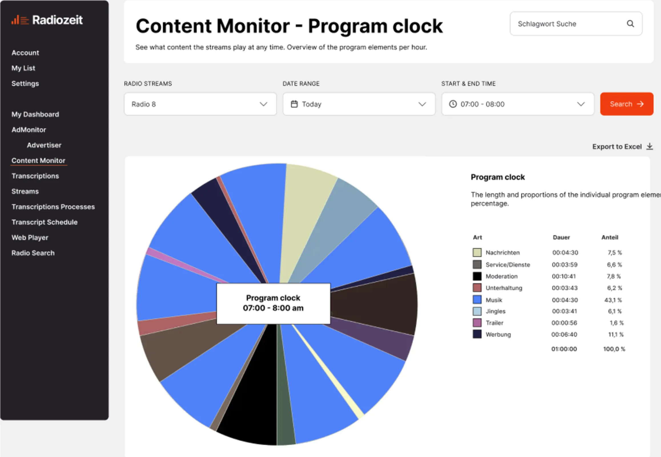 This visual Program Clock breaks down a full hour of programming into categorized segments: music, news, moderation, ads and more. The Content Monitor enables data-driven scheduling by showing exact proportions and durations, supporting format consistency and strategic planning.