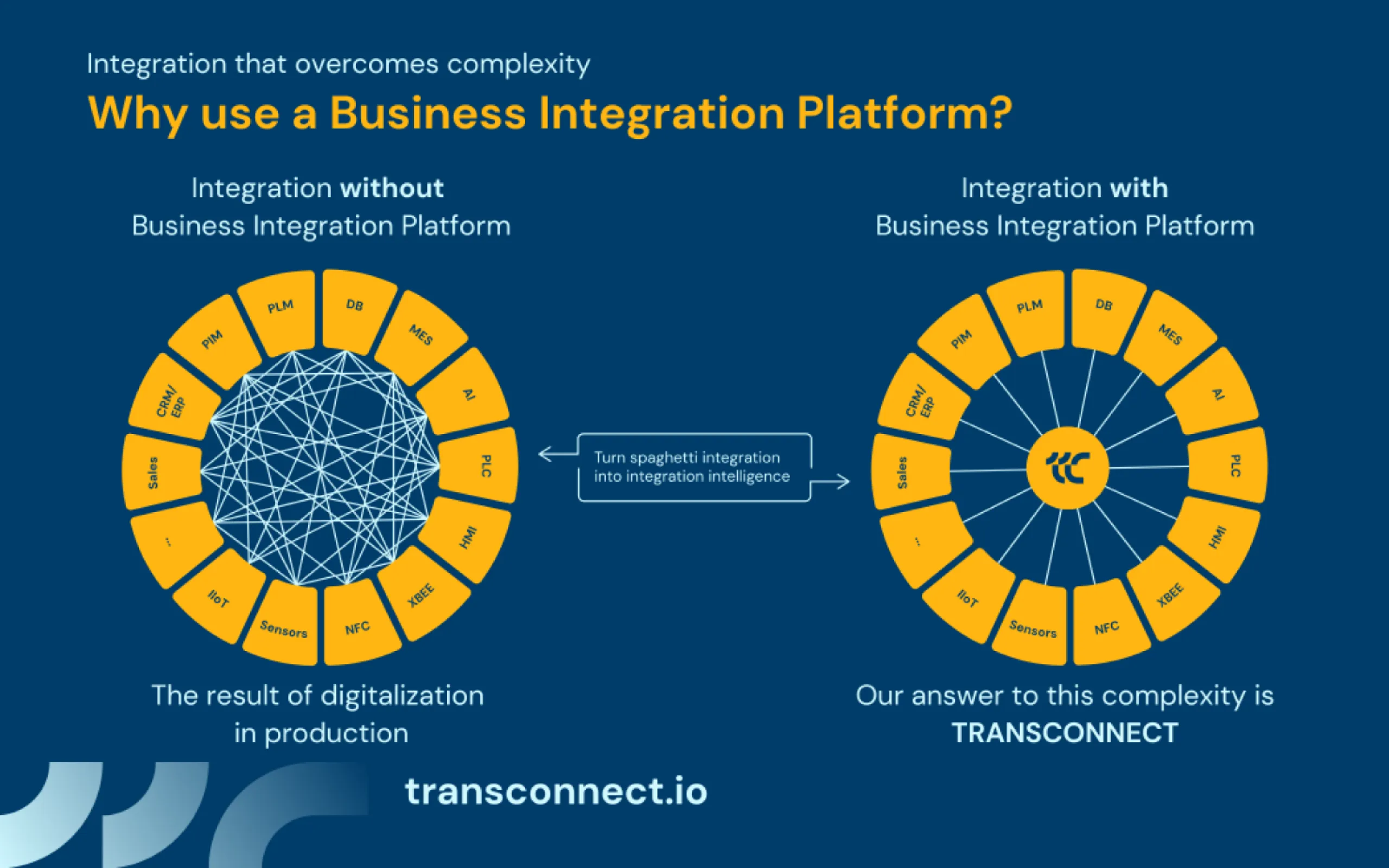 Our answer to this complexity is the low-code integration platform TRANSCONNECT.