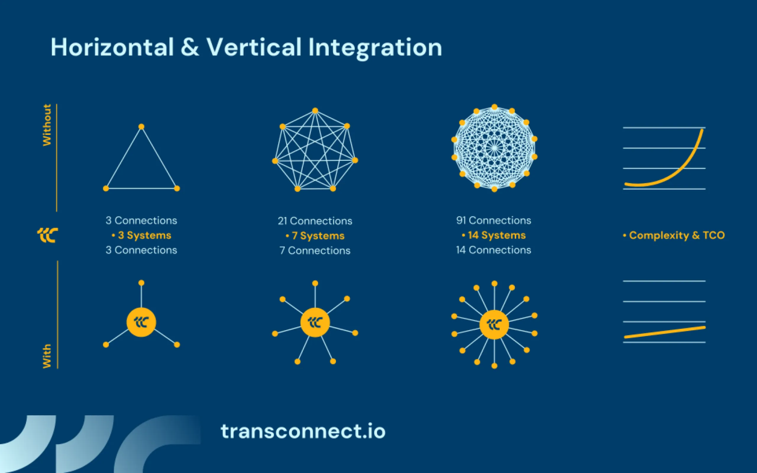 You can already see the advantages of using the central TRANSCONNECT middleware when connecting just 14 systems. The TCO are significantly lower. TRANSCONNECT enables both horizontal and vertical integration.