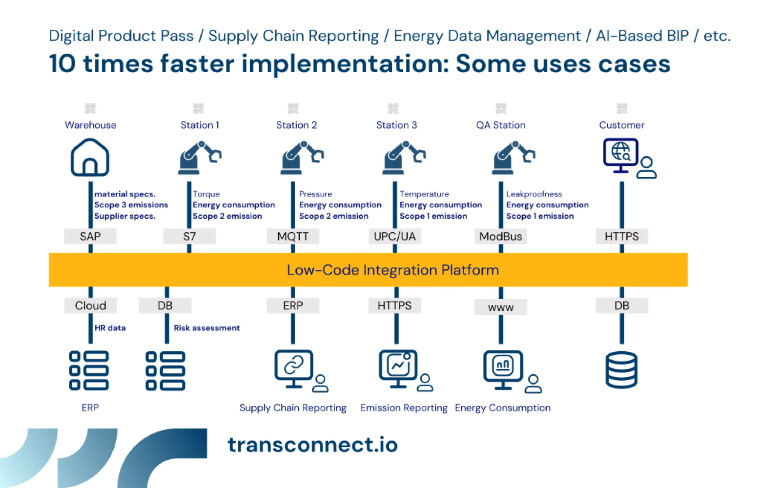 TRANSCONNECT is used in various use cases, for example Digital Product Pass, Supply Chain Reporting, Energy Data Management, AI-Based BIP and many more.