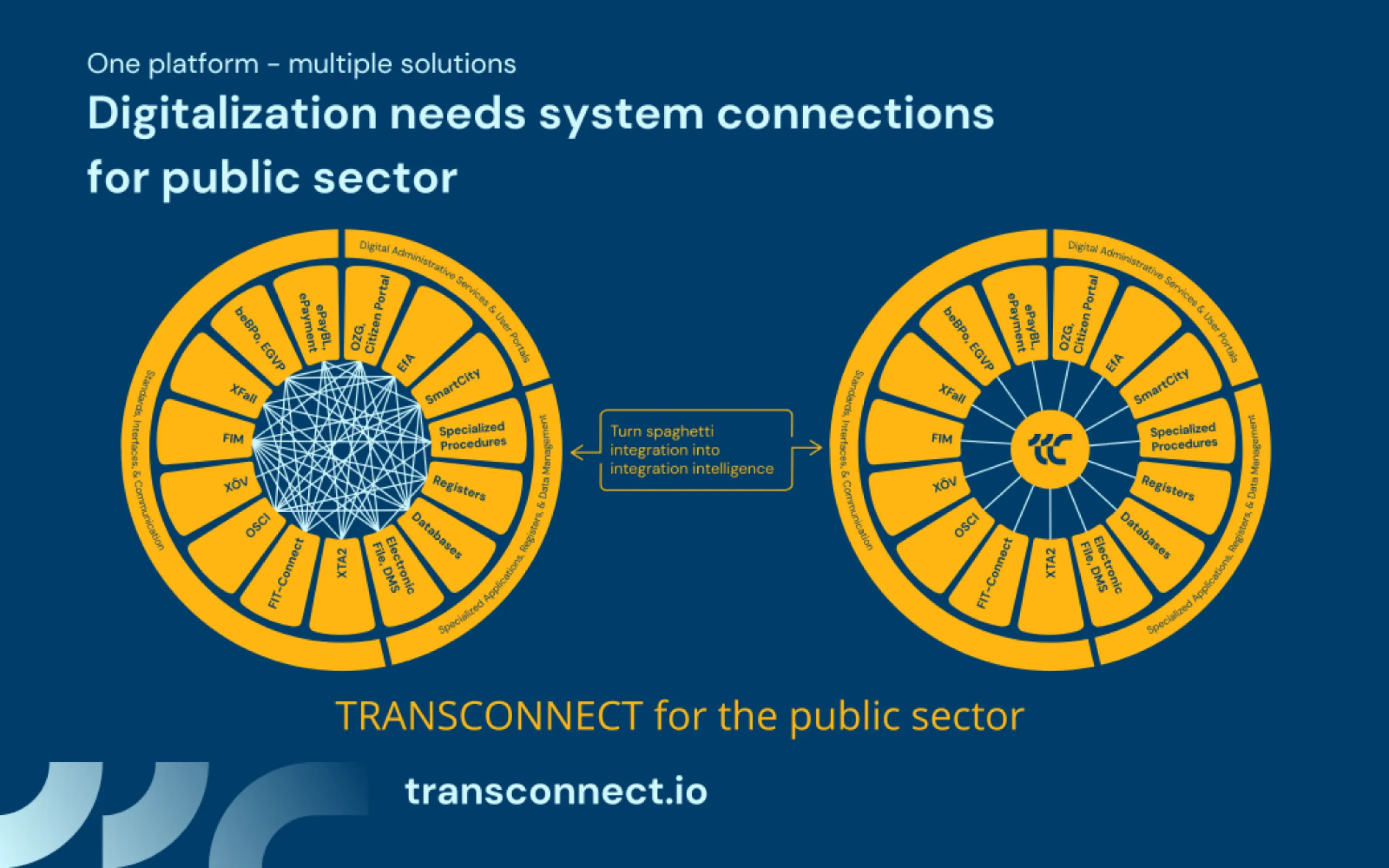 The TRANSCONNECT low-code integration platform is also used to connect interfaces in public administration. Transconnect has been a reliable partner for many public sector organisations for many years - safely, fast and without programming.