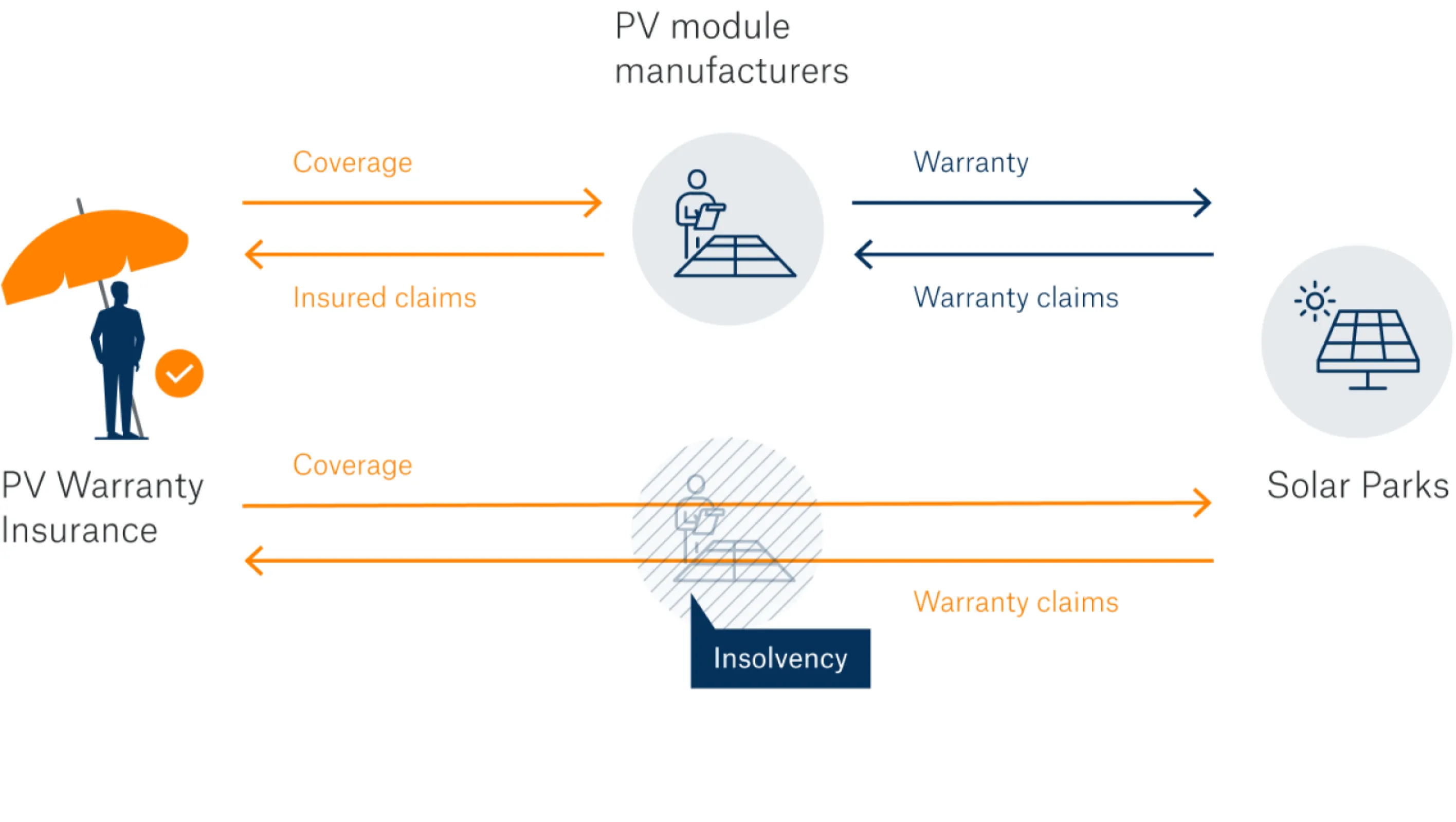 Photovoltaic Warranty Insurance portfolio