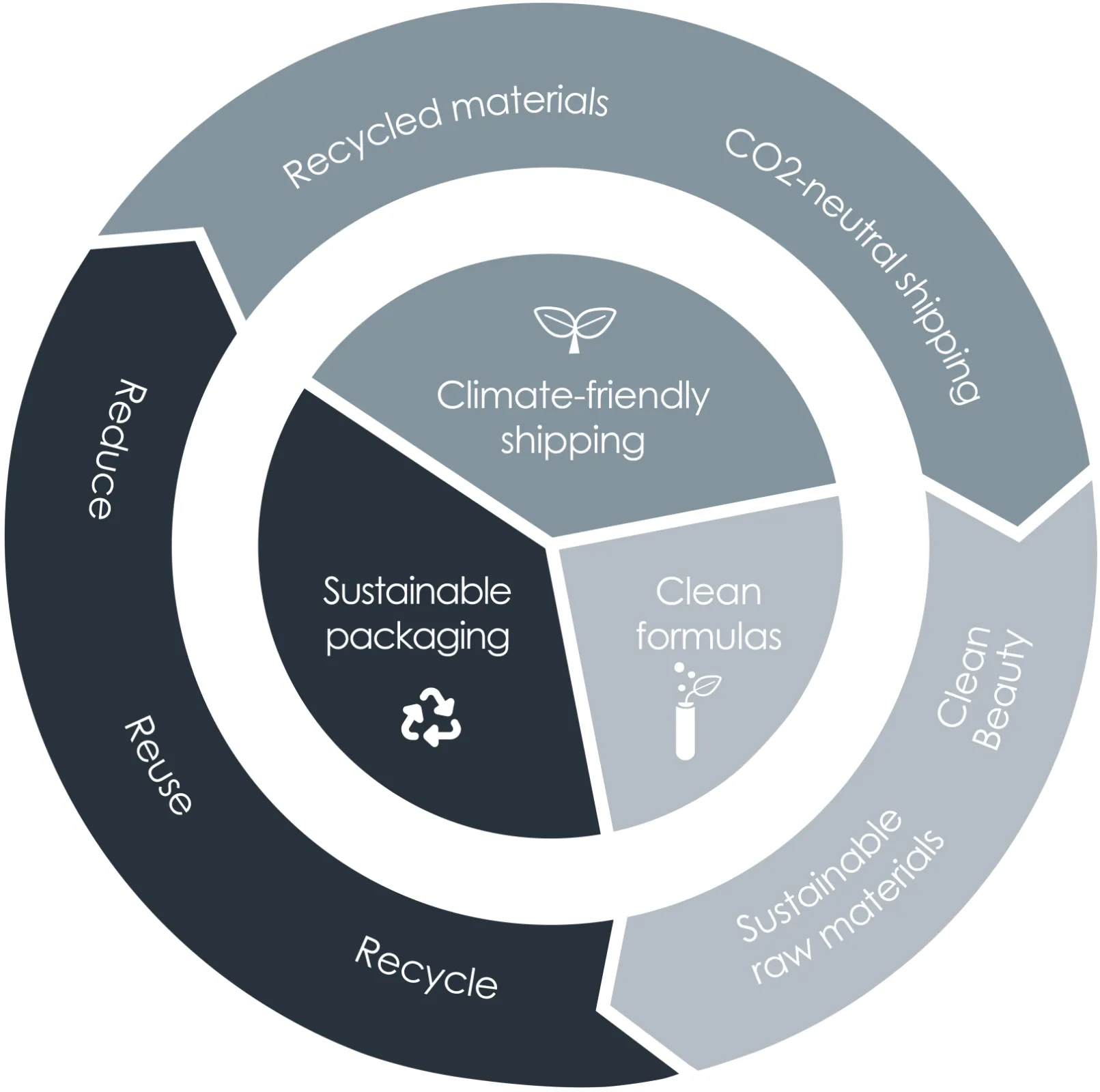 DALTON sustainability strategy: 3-step-plan