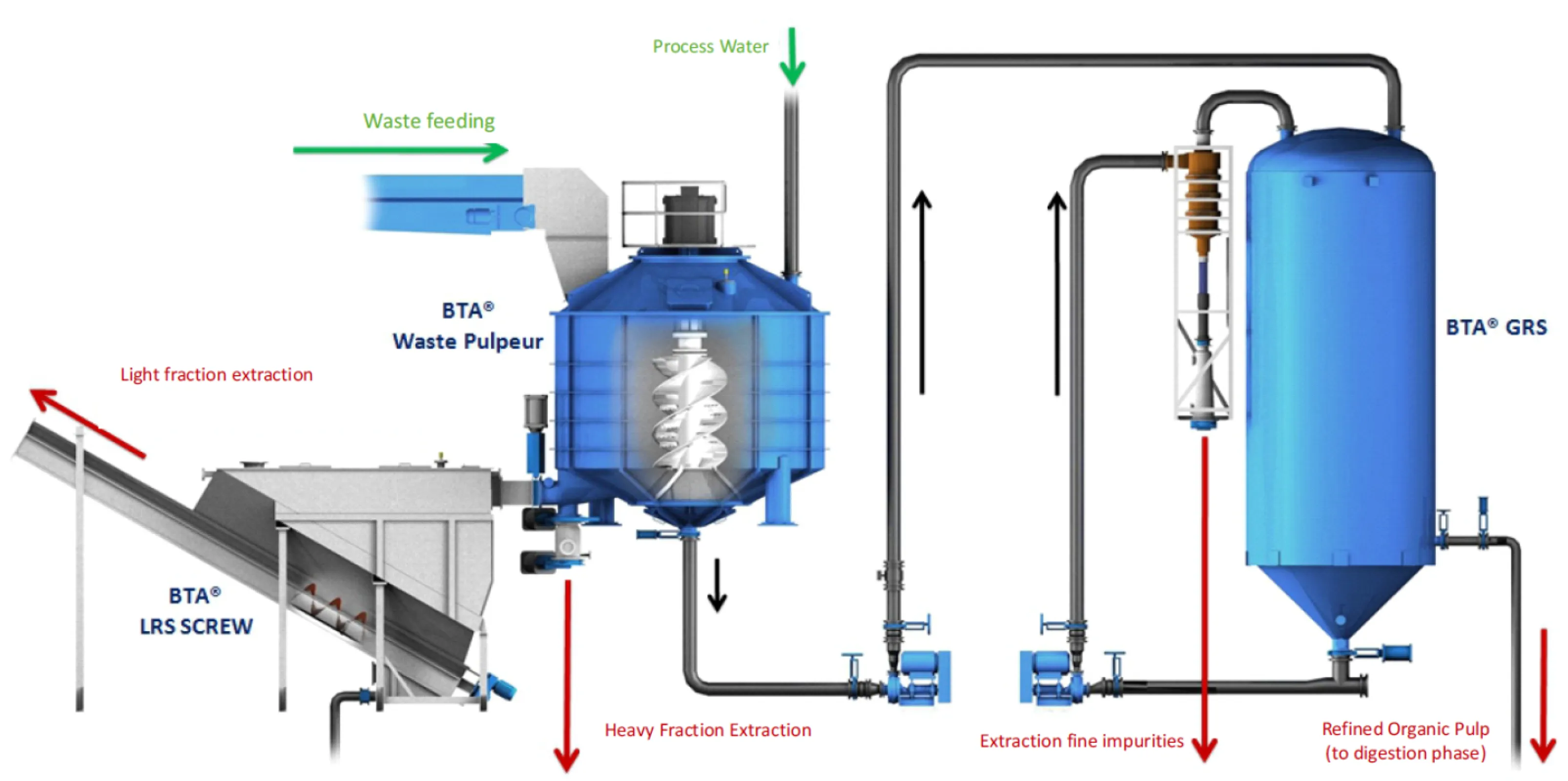 BTA® Hydromechanical Pre-treatment Scheme