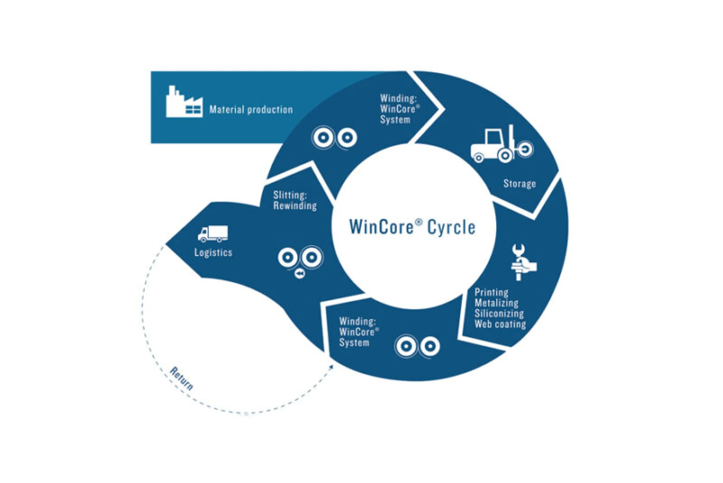WinCore® reduces investment costs in the winding process