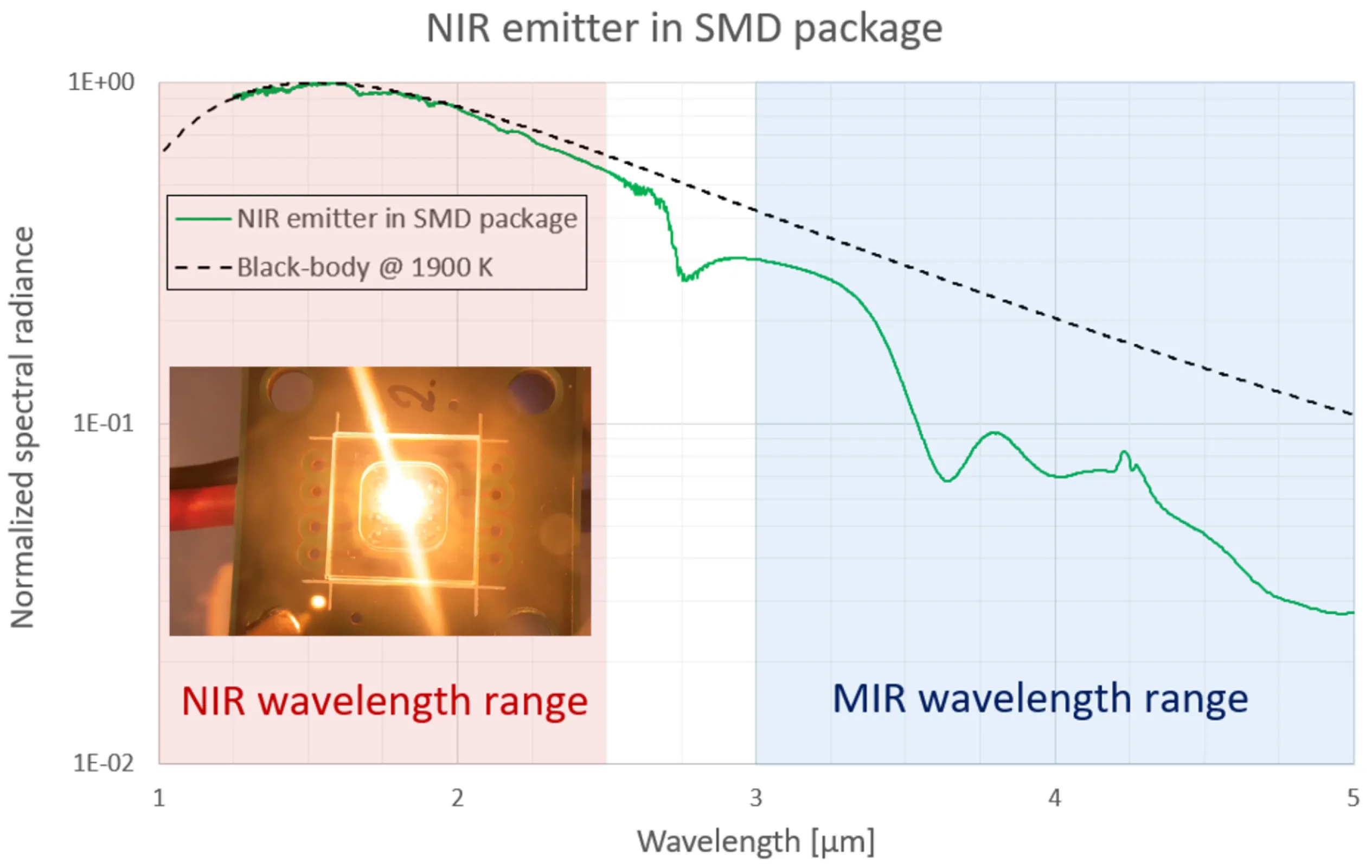 Broadband emission in near-infrared wavelength range
