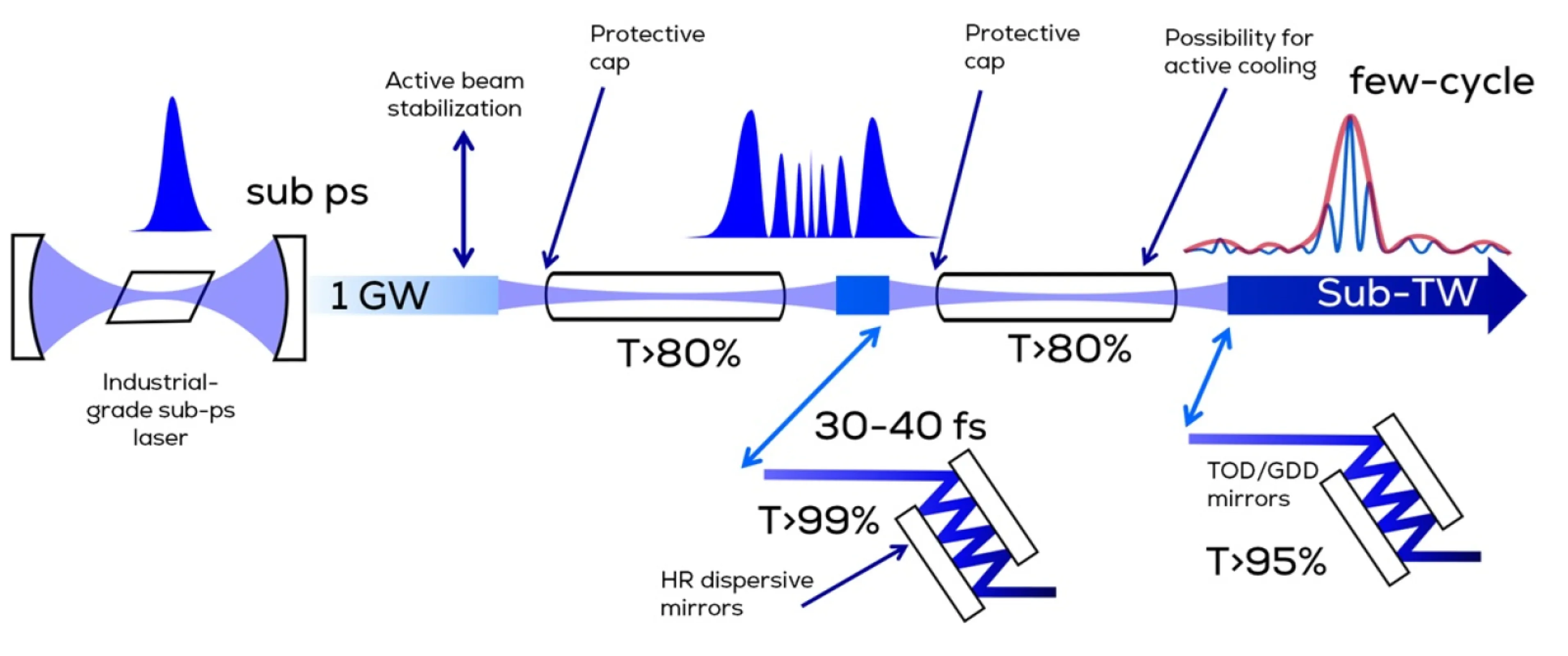 Core technological approach