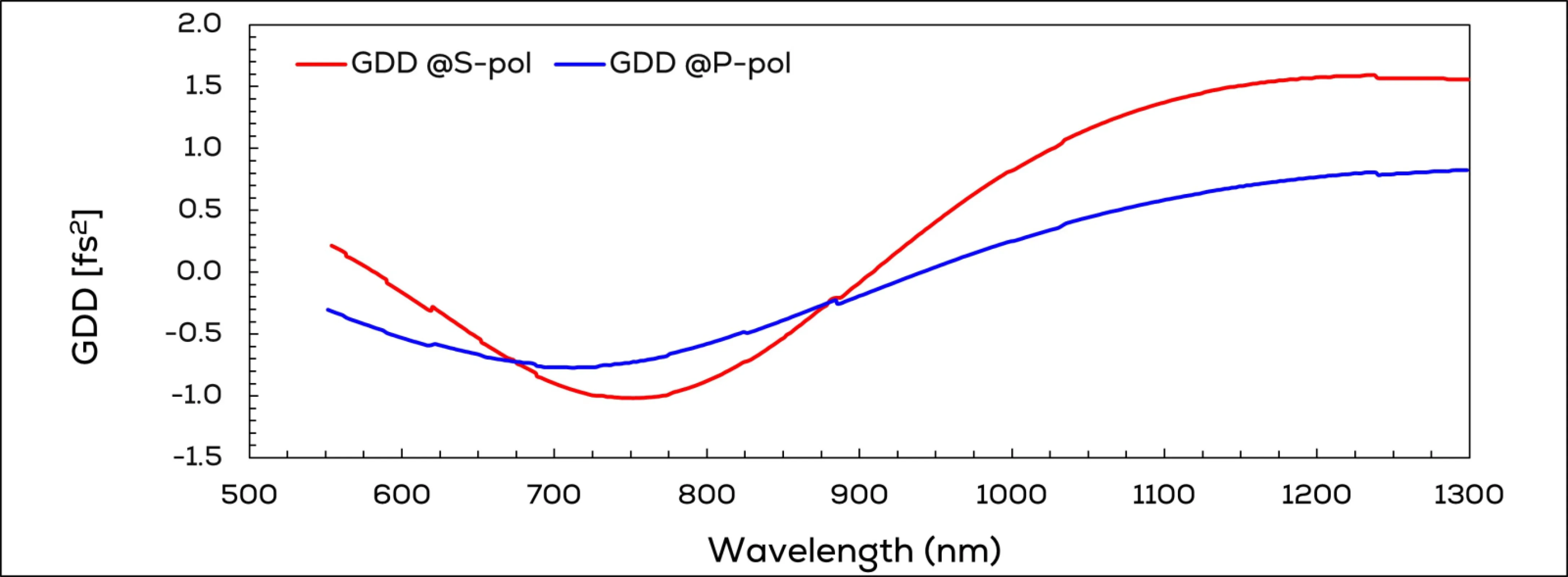 GDD - group delay dispersion