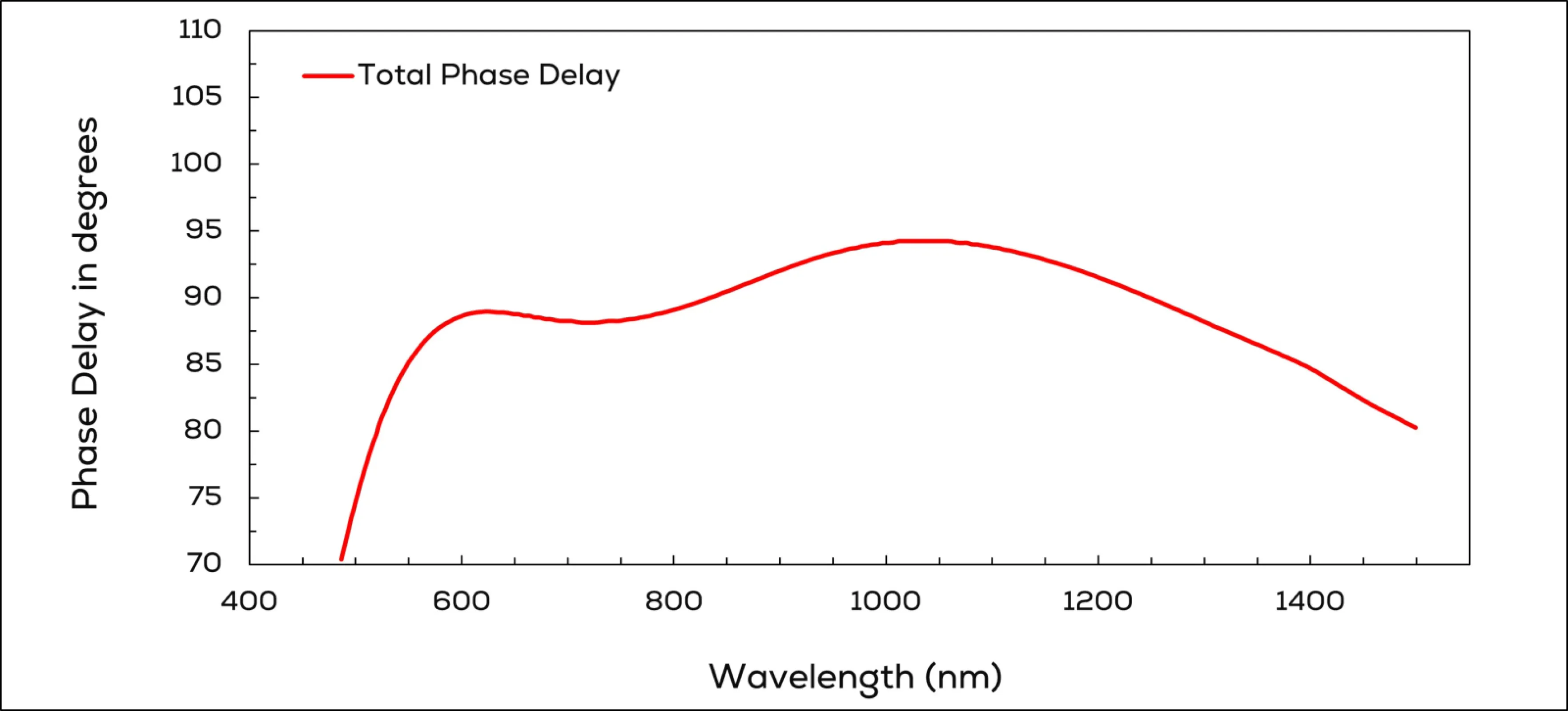 Total phase delay