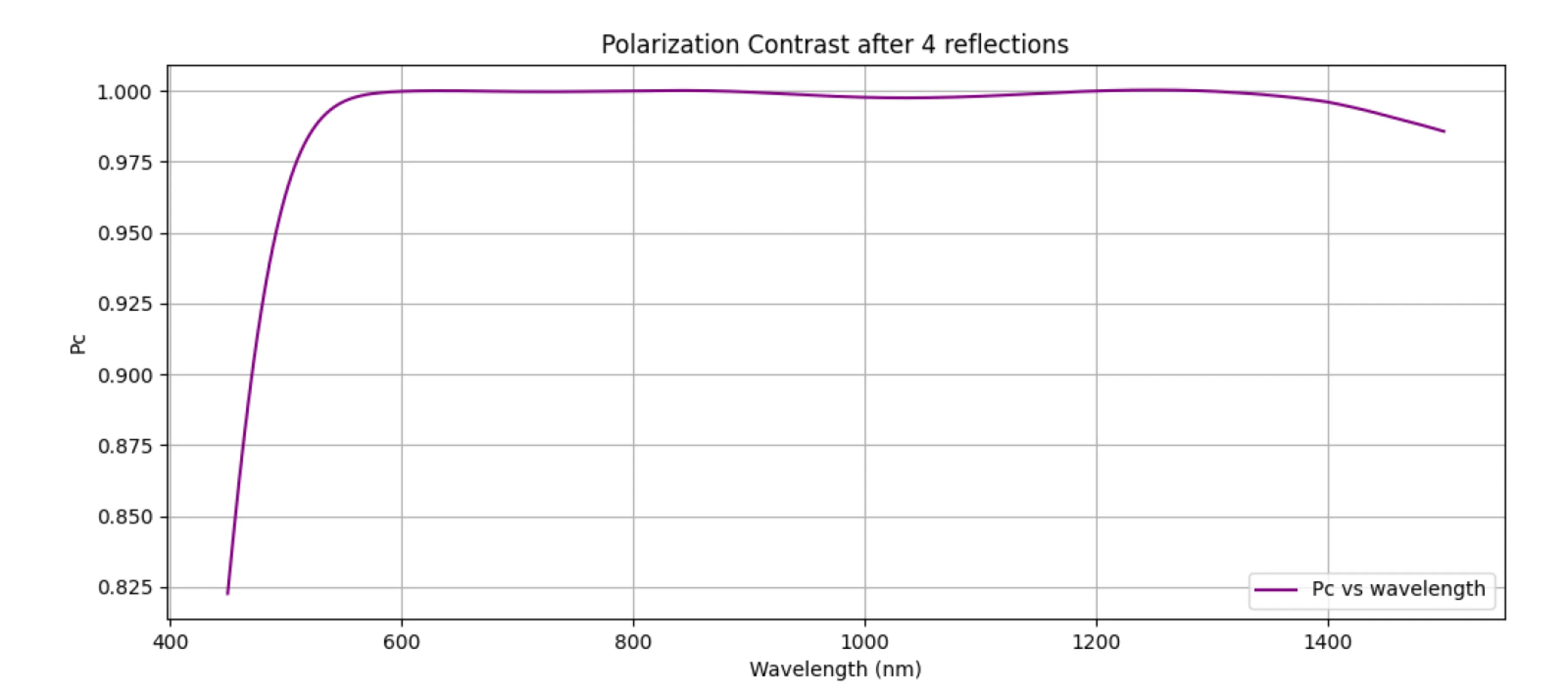 Maximum Ellipticity Pc