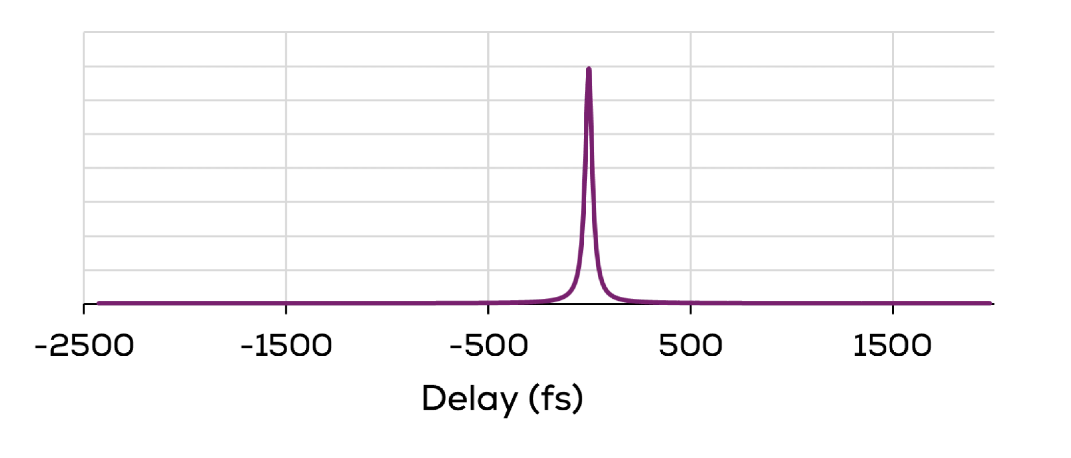 Lorentzian fit 21 fs, Instrumental limit 20 fs