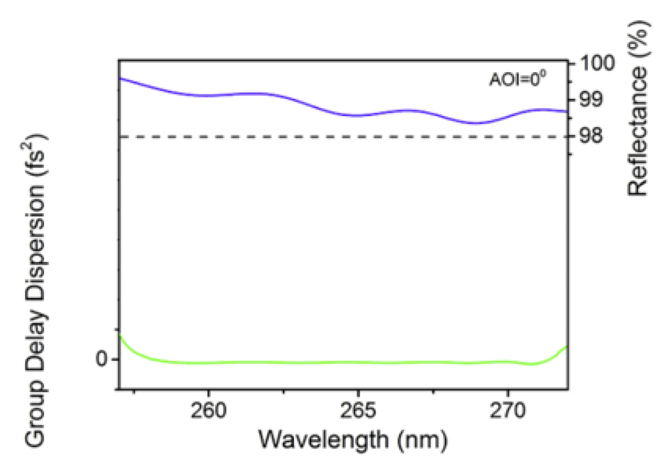 Advanced VUV optics - GDD and reflectance