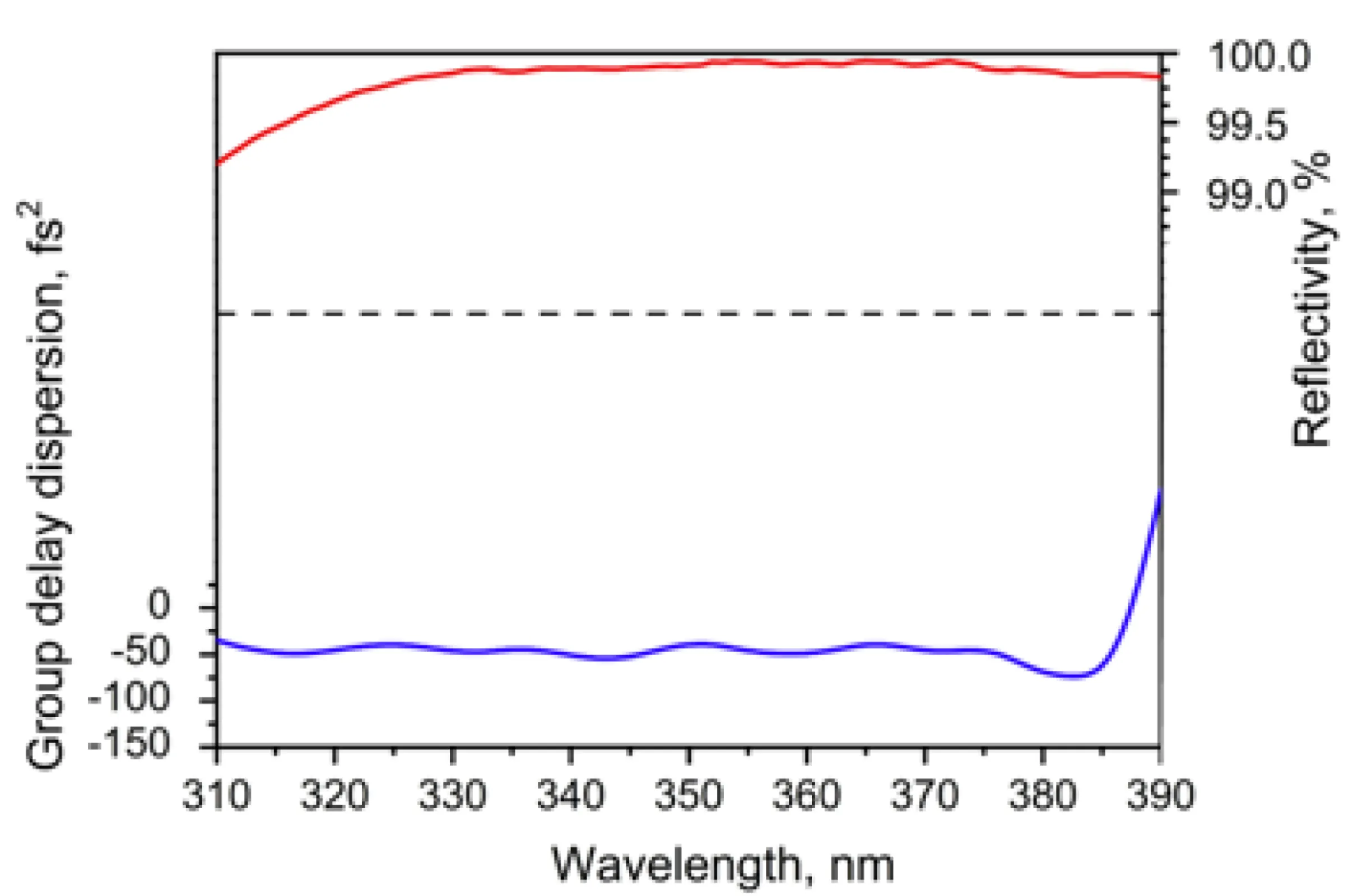 Advanced VUV optics - GDD and reflectance