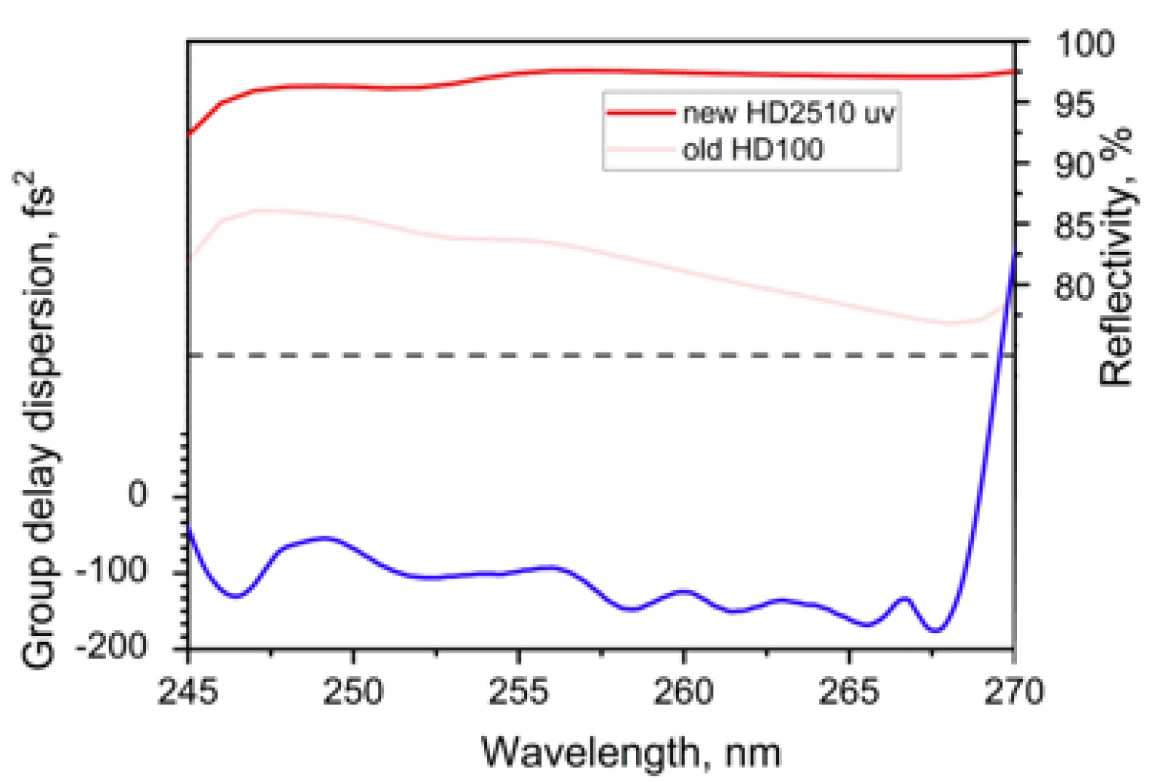 Advanced VUV optics - GDD and reflectance