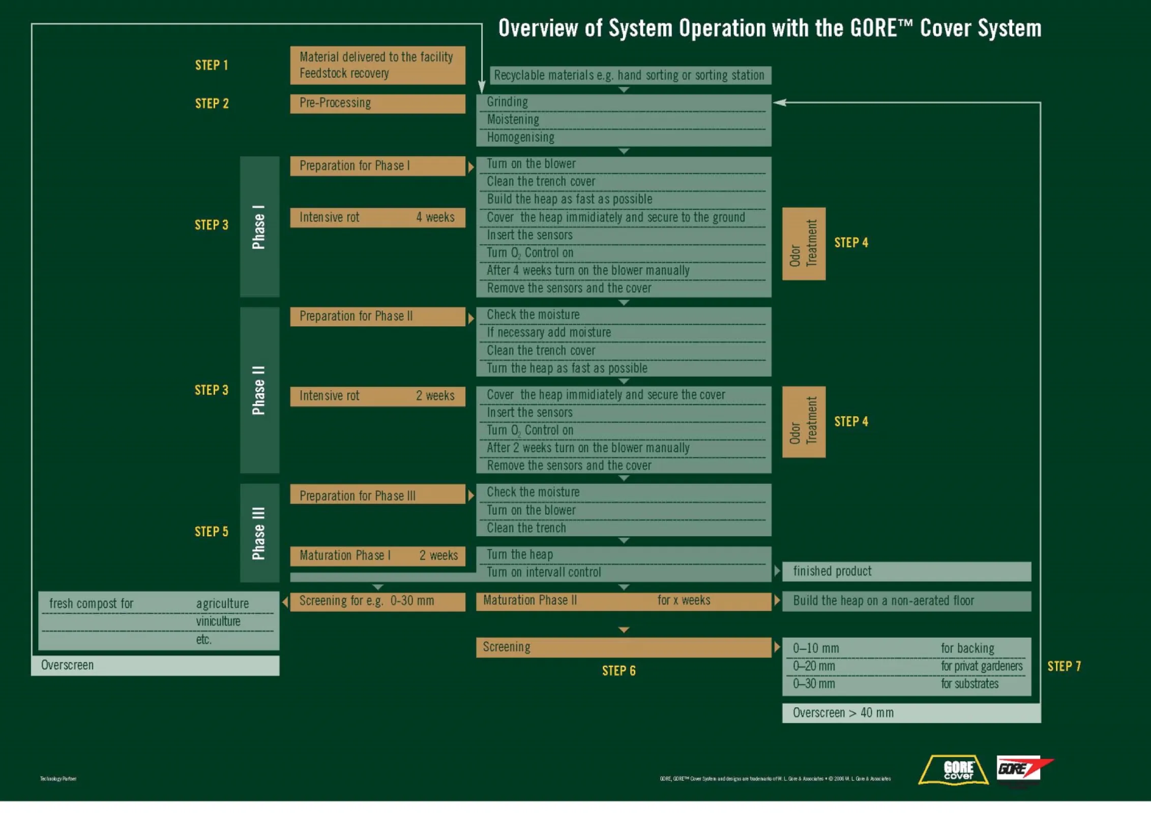 System operation with the GORE(R) Cover System (composting)