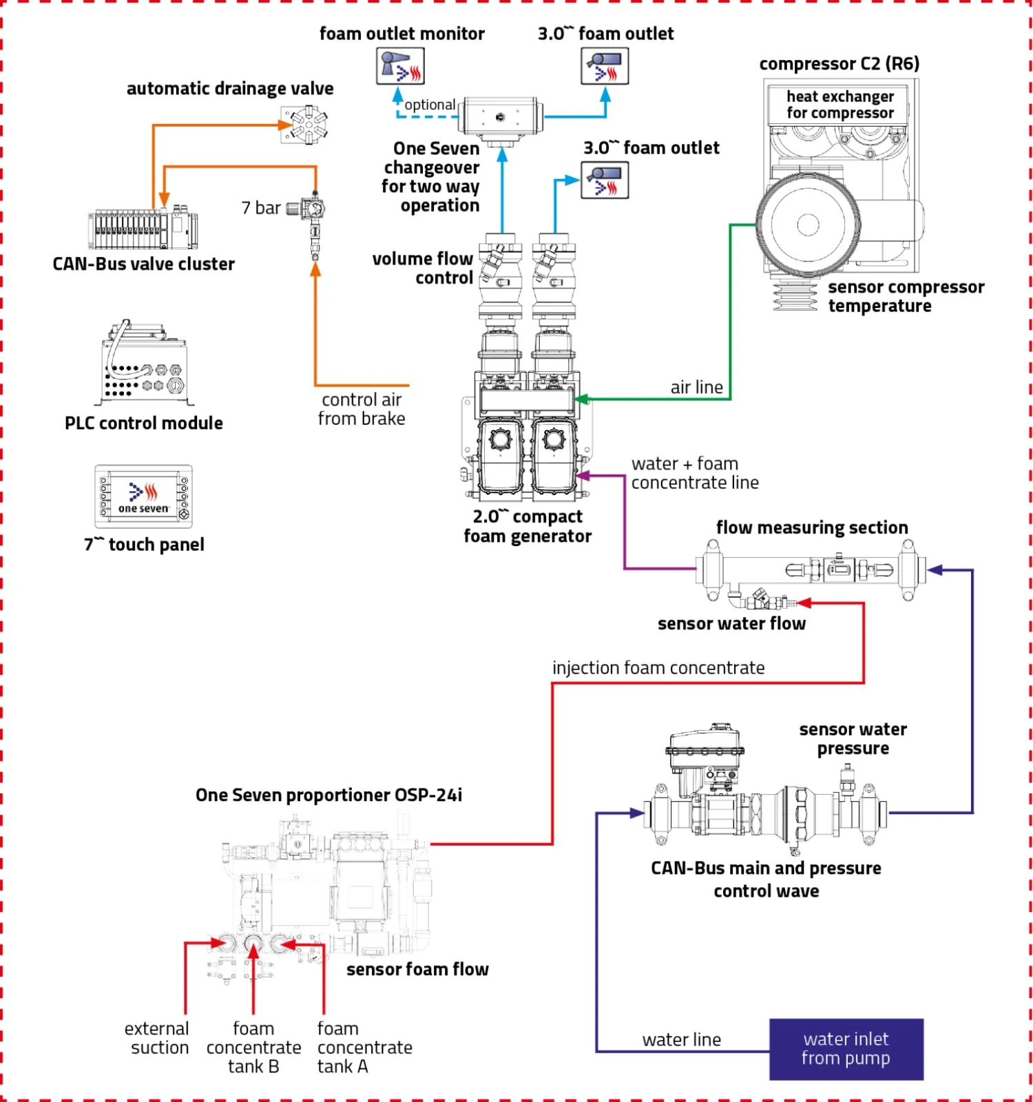 OS-5500-020-B OS-5500-020-B | OUR STANDARD PTO-DRIVEN ONE SEVEN SYSTEM
