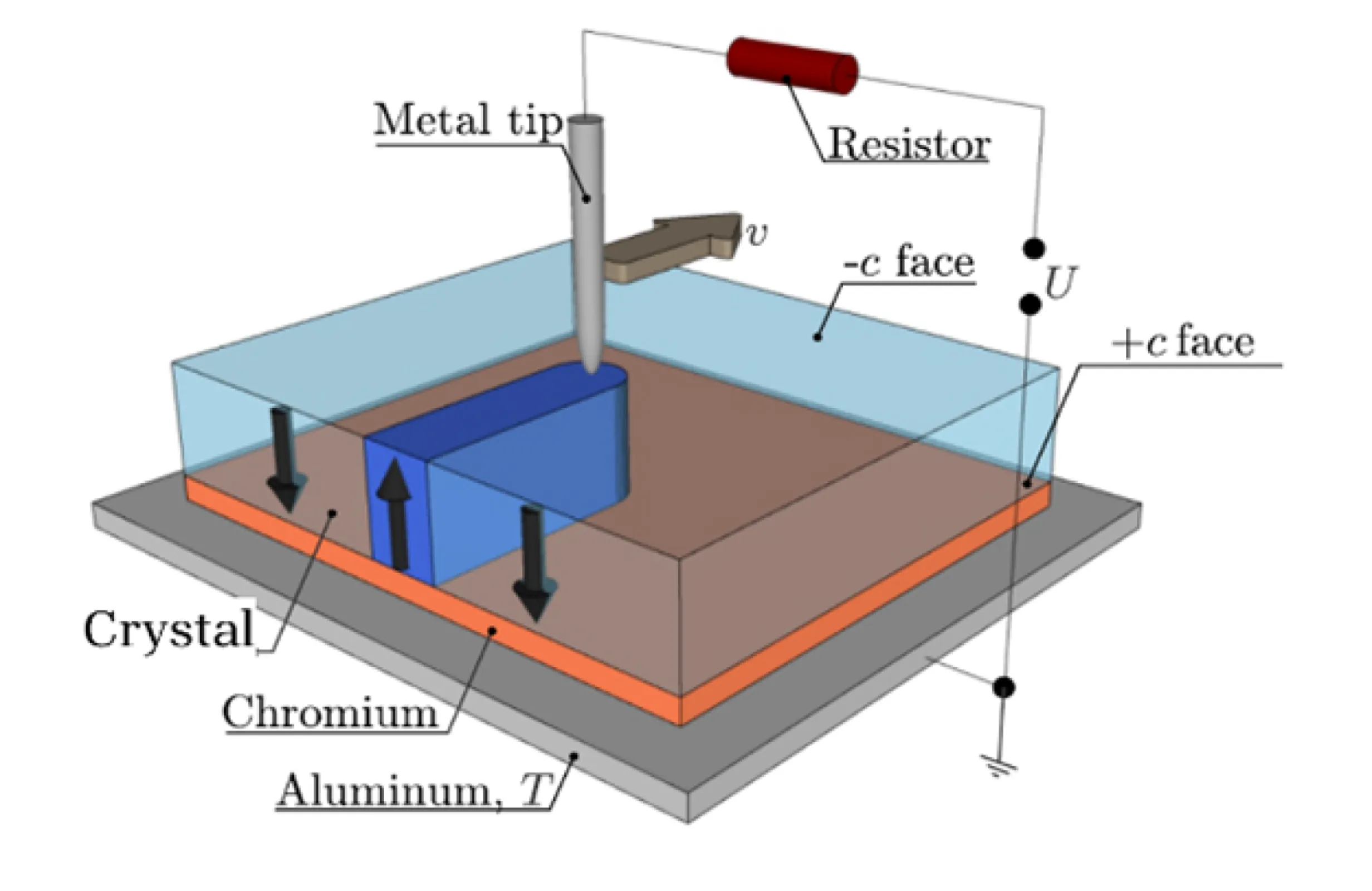 Moving the metal tip across the crystal results in the formation of the desired inverted domains