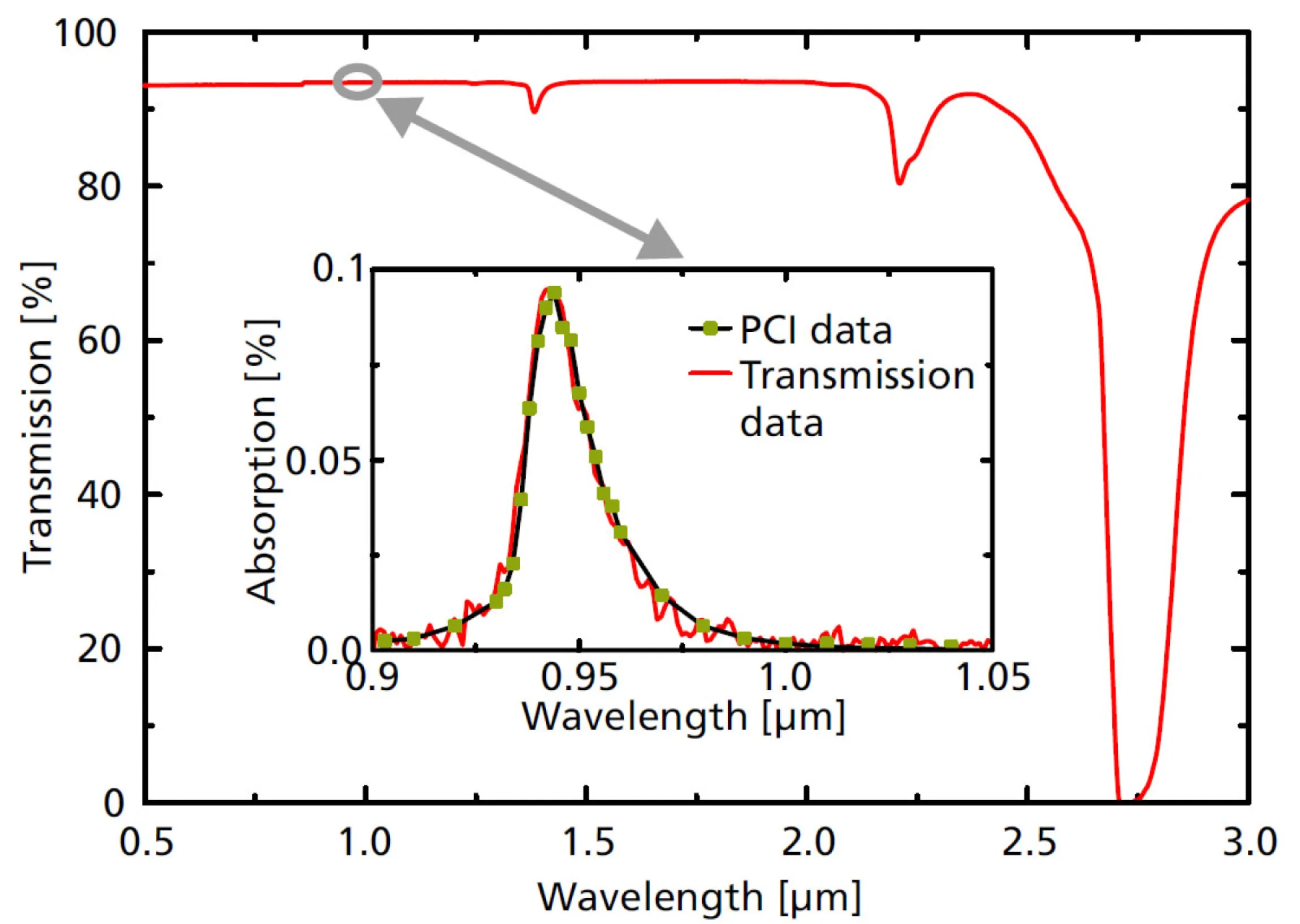 Absorption calibration of a fused silica sample using the weak OH absorption peak at 946 nm. VIS to MIR transmission spectrum. Inset PCI data vs. absorption derived from the transmission spectrum.