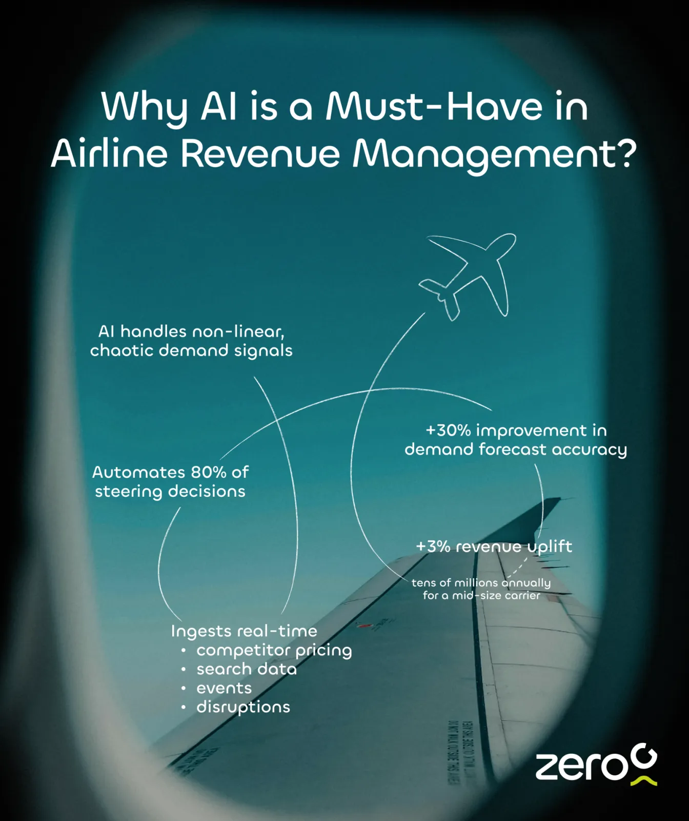 AI for Airline Revenue Management